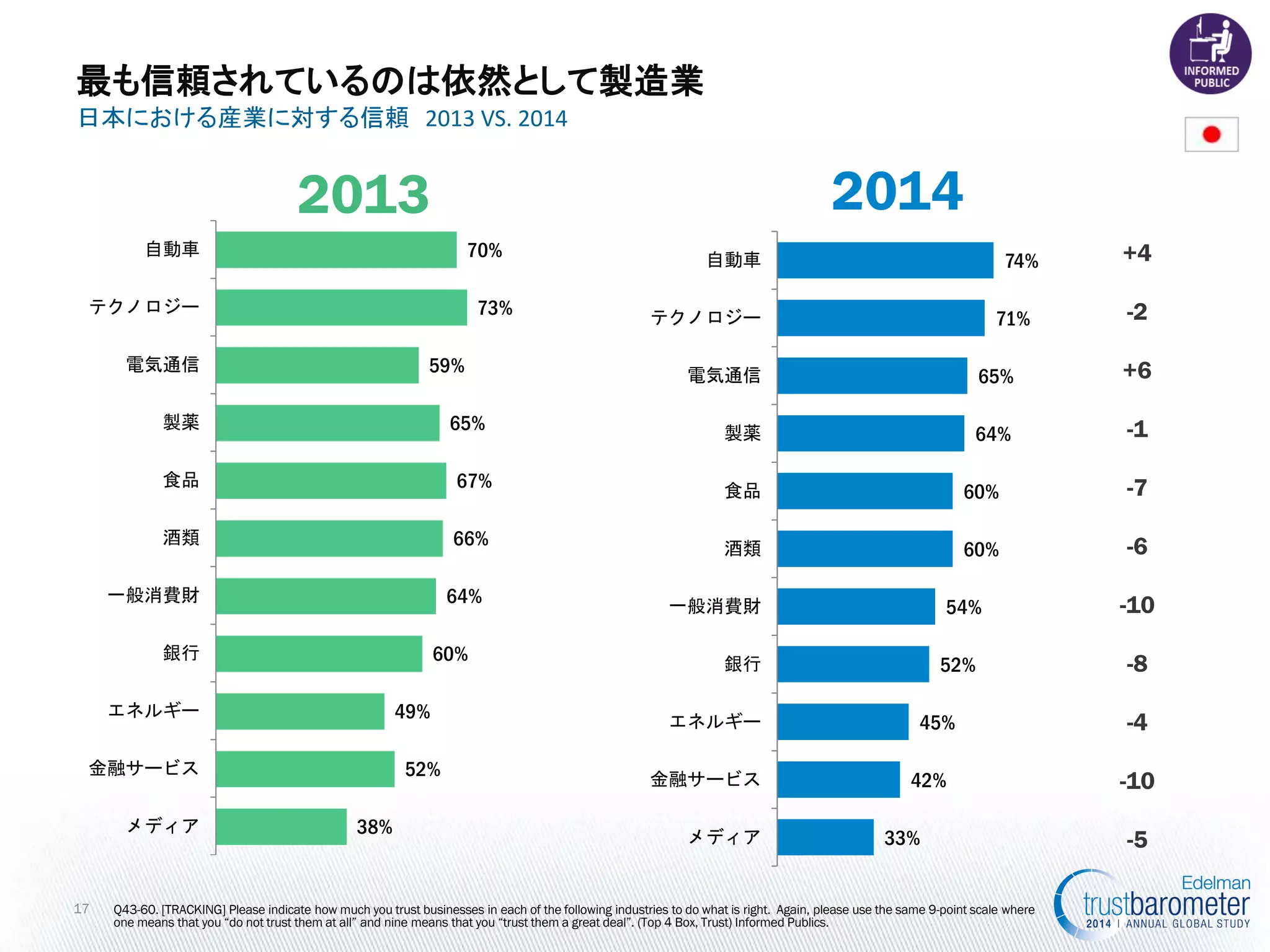 日本における産業に対する信頼 2013 VS. 2014 
2014 
2013 
Q43-60. [TRACKING] Please indicate how much you trust businesses in each of the following industries to do what is right. Again, please use the same 9-point scale where one means that you “do not trust them at all” and nine means that you “trust them a great deal”. (Top 4 Box, Trust) Informed Publics. 
17 
最も信頼されているのは依然として製造業 
74% 
71% 
65% 
64% 
60% 
60% 
54% 
52% 
45% 
42% 
33% 
自動車 
テクノロジー 
電気通信 
製薬 
食品 
酒類 
一般消費財 
銀行 
エネルギー 
金融サービス 
メディア 
70% 
73% 
59% 
65% 
67% 
66% 
64% 
60% 
49% 
52% 
38% 
自動車 
テクノロジー 
電気通信 
製薬 
食品 
酒類 
一般消費財 
銀行 
エネルギー 
金融サービス 
メディア 
+4 
-2 
+6 
-1 
-7 
-6 
-10 
-8 
-4 
-10 
-5  