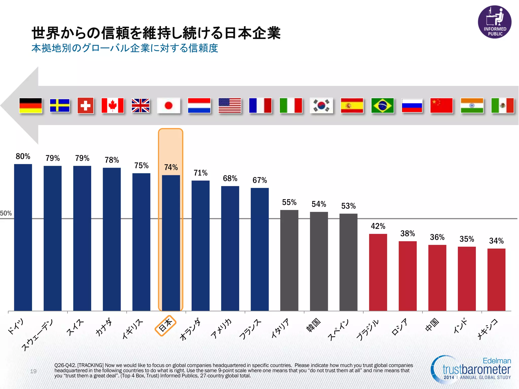 50% 
19 
本拠地別のグローバル企業に対する信頼度 
Q26-Q42. [TRACKING] Now we would like to focus on global companies headquartered in specific countries. Please indicate how much you trust global companies headquartered in the following countries to do what is right. Use the same 9-point scale where one means that you “do not trust them at all” and nine means that you “trust them a great deal”. (Top 4 Box, Trust) Informed Publics, 27-country global total. 
世界からの信頼を維持し続ける日本企業 
80% 
79% 
79% 
78% 
75% 
74% 
71% 
68% 
67% 
55% 
54% 
53% 
42% 
38% 
36% 
35% 
34%  