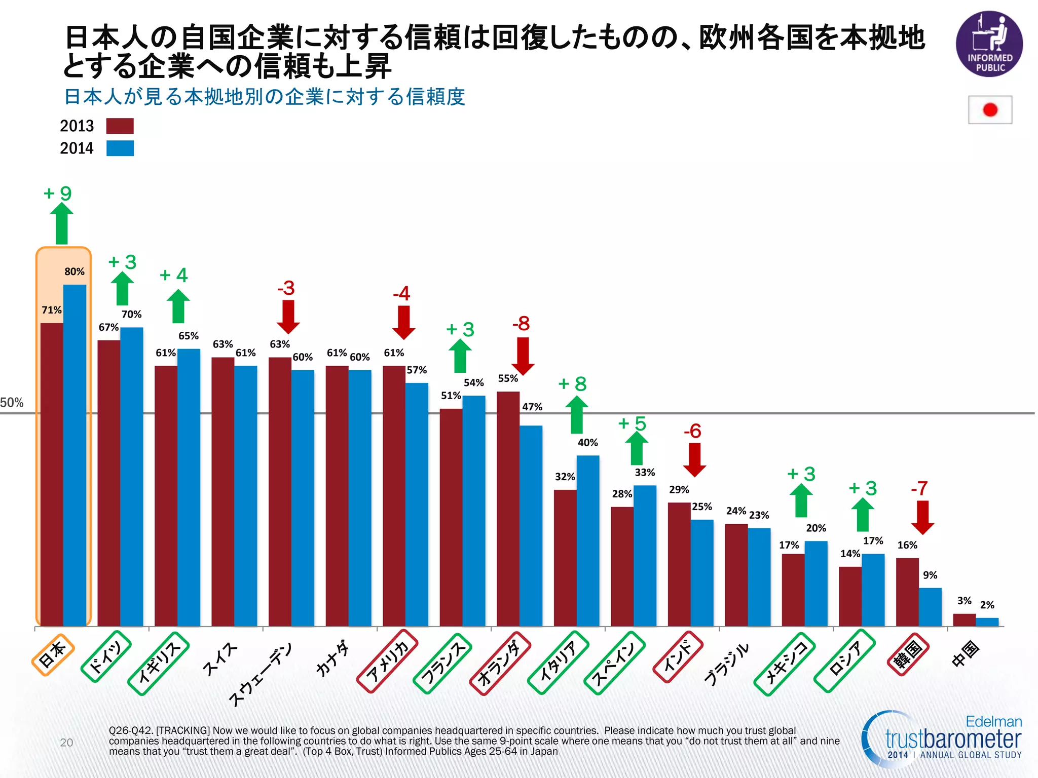 50% 
Q26-Q42. [TRACKING] Now we would like to focus on global companies headquartered in specific countries. Please indicate how much you trust global companies headquartered in the following countries to do what is right. Use the same 9-point scale where one means that you “do not trust them at all” and nine means that you “trust them a great deal”. (Top 4 Box, Trust) Informed Publics Ages 25-64 in Japan 
日本人が見る本拠地別の企業に対する信頼度 
20 
2014 
2013 
+ 9 
-7 
-6 
-8 
+ 8 
+ 5 
日本人の自国企業に対する信頼は回復したものの、欧州各国を本拠地 とする企業への信頼も上昇 
+ 4 
-4 
+ 3 
-3 
+ 3 
+ 3 
+ 3 
71% 
67% 
61% 
63% 
63% 
61% 
61% 
51% 
55% 
32% 
28% 
29% 
24% 
17% 
14% 
16% 
3% 
80% 
70% 
65% 
61% 
60% 
60% 
57% 
54% 
47% 
40% 
33% 
25% 
23% 
20% 
17% 
9% 
2%  
