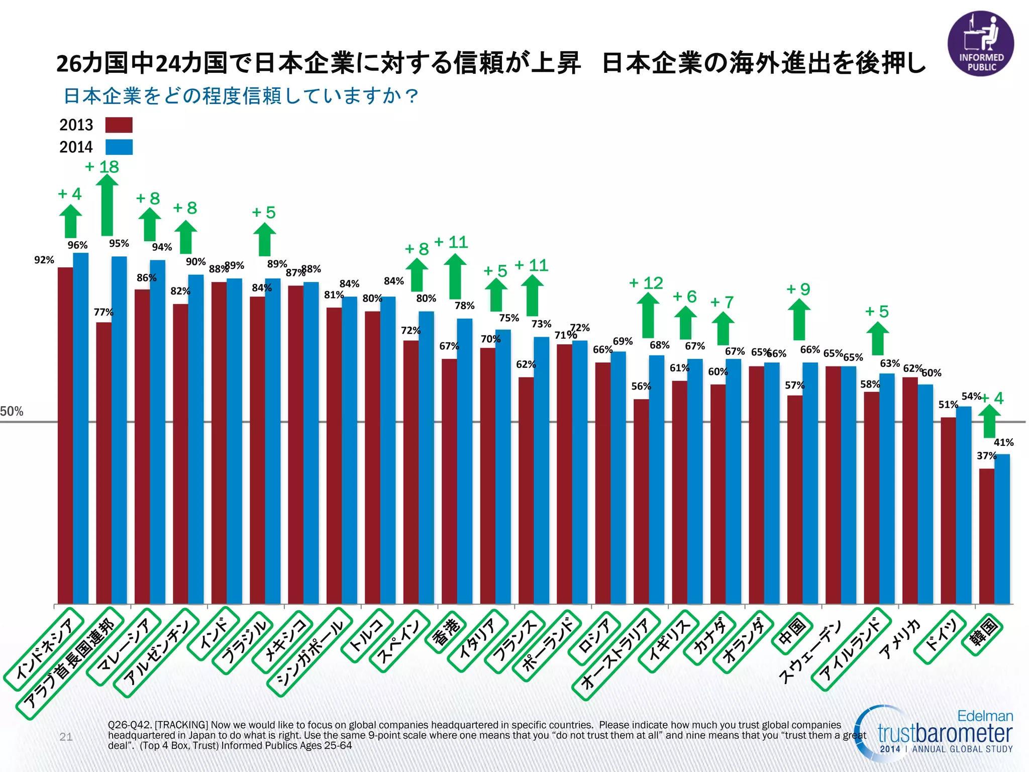 50% 
+ 8 
Q26-Q42. [TRACKING] Now we would like to focus on global companies headquartered in specific countries. Please indicate how much you trust global companies headquartered in Japan to do what is right. Use the same 9-point scale where one means that you “do not trust them at all” and nine means that you “trust them a great deal”. (Top 4 Box, Trust) Informed Publics Ages 25-64 
26カ国中24カ国で日本企業に対する信頼が上昇 日本企業の海外進出を後押し 
日本企業をどの程度信頼していますか？ 
21 
+ 18 
+ 11 
+ 8 
+ 8 
+ 5 
+ 5 
+ 11 
+ 12 
+ 6 
+ 7 
+ 9 
+ 4 
+ 5 
+ 4 
2014 
2013 
92% 
77% 
86% 
82% 
88% 
84% 
87% 
81% 
80% 
72% 
67% 
70% 
62% 
71％ 
66% 
56% 
61% 
60% 
65% 
57% 
65% 
58% 
62% 
51% 
37% 
96% 
95% 
94% 
90% 
89% 
89% 
88% 
84% 
84% 
80% 
78% 
75% 
73% 
72% 
69% 
68% 
67% 
67% 
66% 
66% 
65% 
63% 
60% 
54% 
41%  