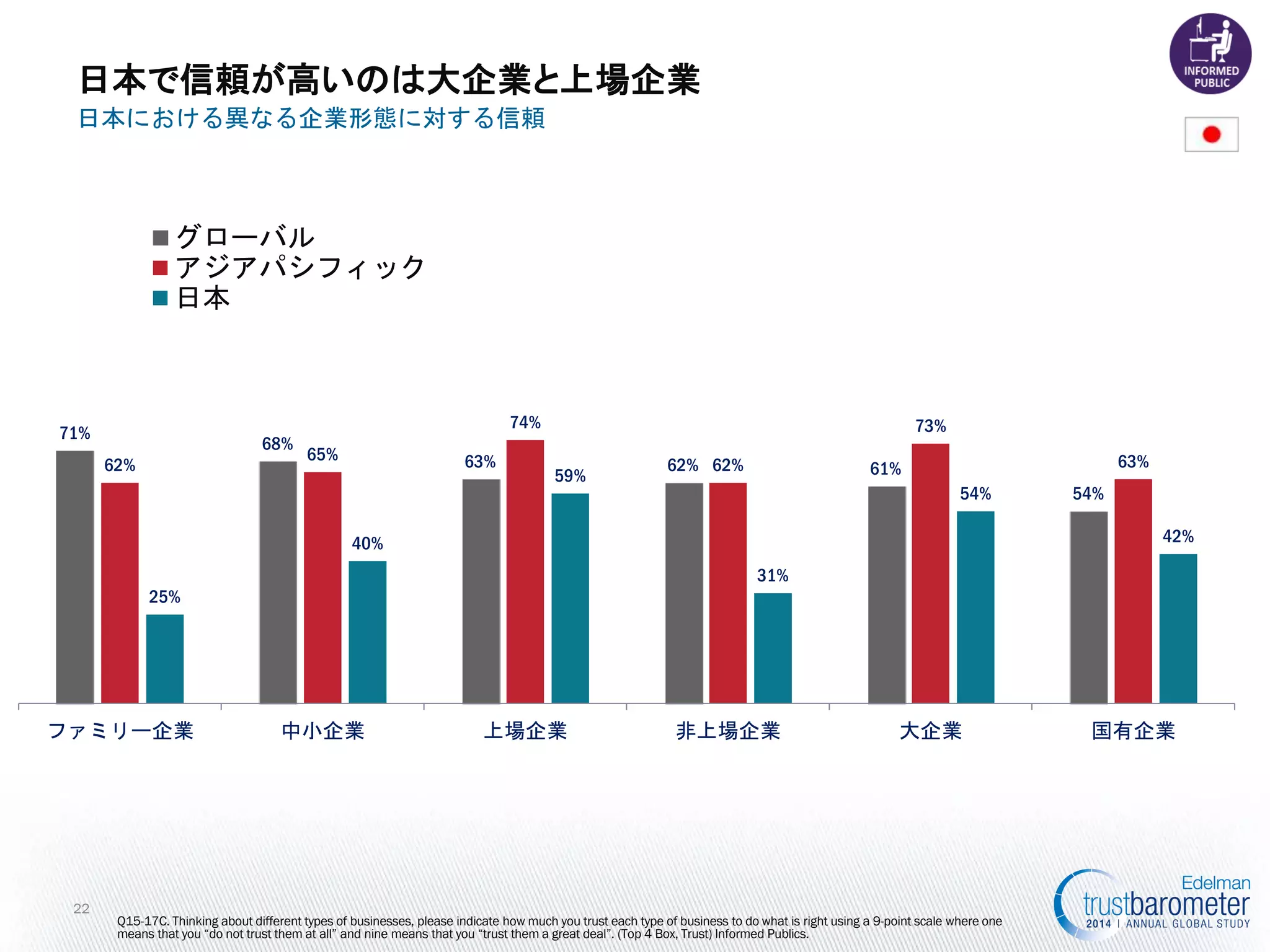 22 
Q15-17C. Thinking about different types of businesses, please indicate how much you trust each type of business to do what is right using a 9-point scale where one means that you “do not trust them at all” and nine means that you “trust them a great deal”. (Top 4 Box, Trust) Informed Publics. 
日本で信頼が高いのは大企業と上場企業 
日本における異なる企業形態に対する信頼 
71% 
68% 
63% 
62% 
61% 
54% 
62% 
65% 
74% 
62% 
73% 
63% 
25% 
40% 
59% 
31% 
54% 
42% 
ファミリー企業 
中小企業 
上場企業 
非上場企業 
大企業 
国有企業 
グローバル 
アジアパシフィック 
日本  
