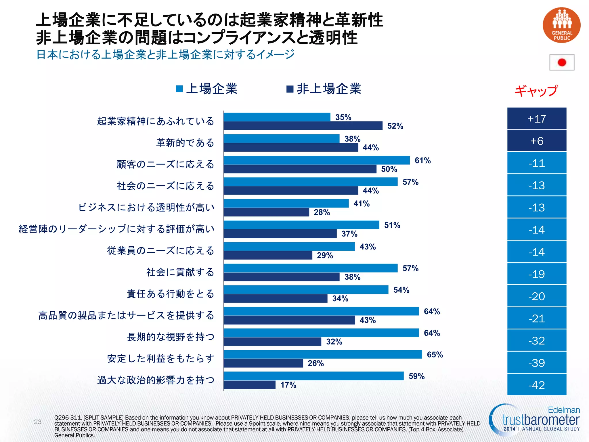17% 
26% 
32% 
43% 
34% 
38% 
29% 
37% 
28% 
44% 
50% 
44% 
52% 
59% 
65% 
64% 
64% 
54% 
57% 
43% 
51% 
41% 
57% 
61% 
38% 
35% 
過大な政治的影響力を持つ 
安定した利益をもたらす 
長期的な視野を持つ 
高品質の製品またはサービスを提供する 
責任ある行動をとる 
社会に貢献する 
従業員のニーズに応える 
経営陣のリーダーシップに対する評価が高い 
ビジネスにおける透明性が高い 
社会のニーズに応える 
顧客のニーズに応える 
革新的である 
起業家精神にあふれている 
上場企業 
非上場企業 
Q296-311. [SPLIT SAMPLE] Based on the information you know about PRIVATELY-HELD BUSINESSES OR COMPANIES, please tell us how much you associate each statement with PRIVATELY-HELD BUSINESSES OR COMPANIES. Please use a 9point scale, where nine means you strongly associate that statement with PRIVATELY-HELD BUSINESSES OR COMPANIES and one means you do not associate that statement at all with PRIVATELY-HELD BUSINESSES OR COMPANIES. (Top 4 Box, Associate) General Publics. 
23 
日本における上場企業と非上場企業に対するイメージ 
+17 
+6 
-11 
-13 
-13 
-14 
-14 
-19 
-20 
-21 
-32 
-39 
-42 
上場企業に不足しているのは起業家精神と革新性 非上場企業の問題はコンプライアンスと透明性 
ギャップ  