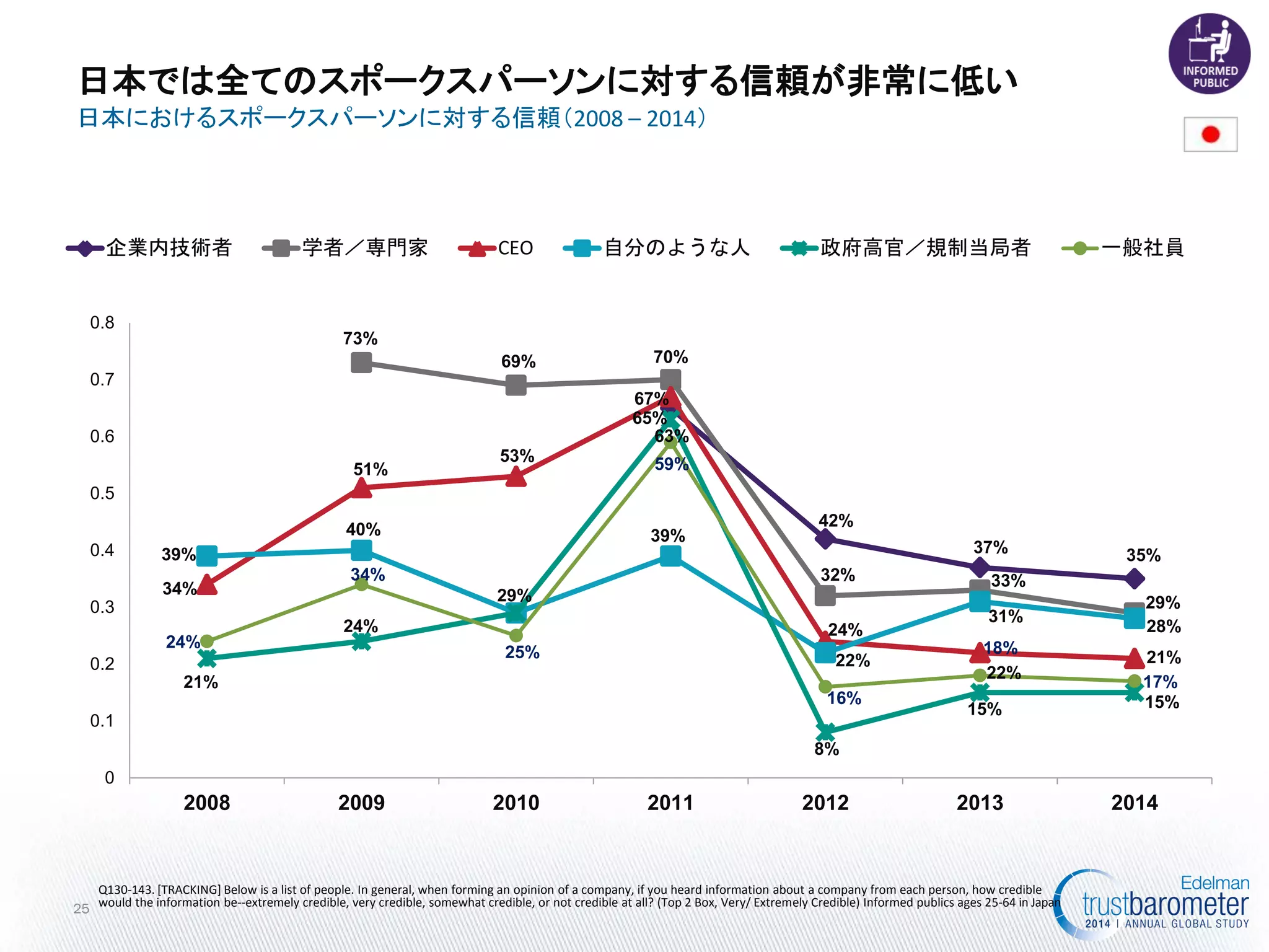 65% 
42% 
37% 
35% 
73% 
69% 
70% 
32% 
33% 
29% 
34% 
51% 
53% 
67% 
24% 
22% 
21% 
39% 
40% 
29% 
39% 
22% 
31% 
28% 
21% 
24% 
63% 
8% 
15% 
15% 
24% 
34% 
25% 
59% 
16% 
18% 
17% 
0 
0.1 
0.2 
0.3 
0.4 
0.5 
0.6 
0.7 
0.8 
2008 
2009 
2010 
2011 
2012 
2013 
2014 
企業内技術者 
学者／専門家 
CEO 
自分のような人 
政府高官／規制当局者 
一般社員 
日本では全てのスポークスパーソンに対する信頼が非常に低い 
日本におけるスポークスパーソンに対する信頼（2008 – 2014） 
Q130-143. [TRACKING] Below is a list of people. In general, when forming an opinion of a company, if you heard information about a company from each person, how credible would the information be--extremely credible, very credible, somewhat credible, or not credible at all? (Top 2 Box, Very/ Extremely Credible) Informed publics ages 25-64 in Japan 
25  