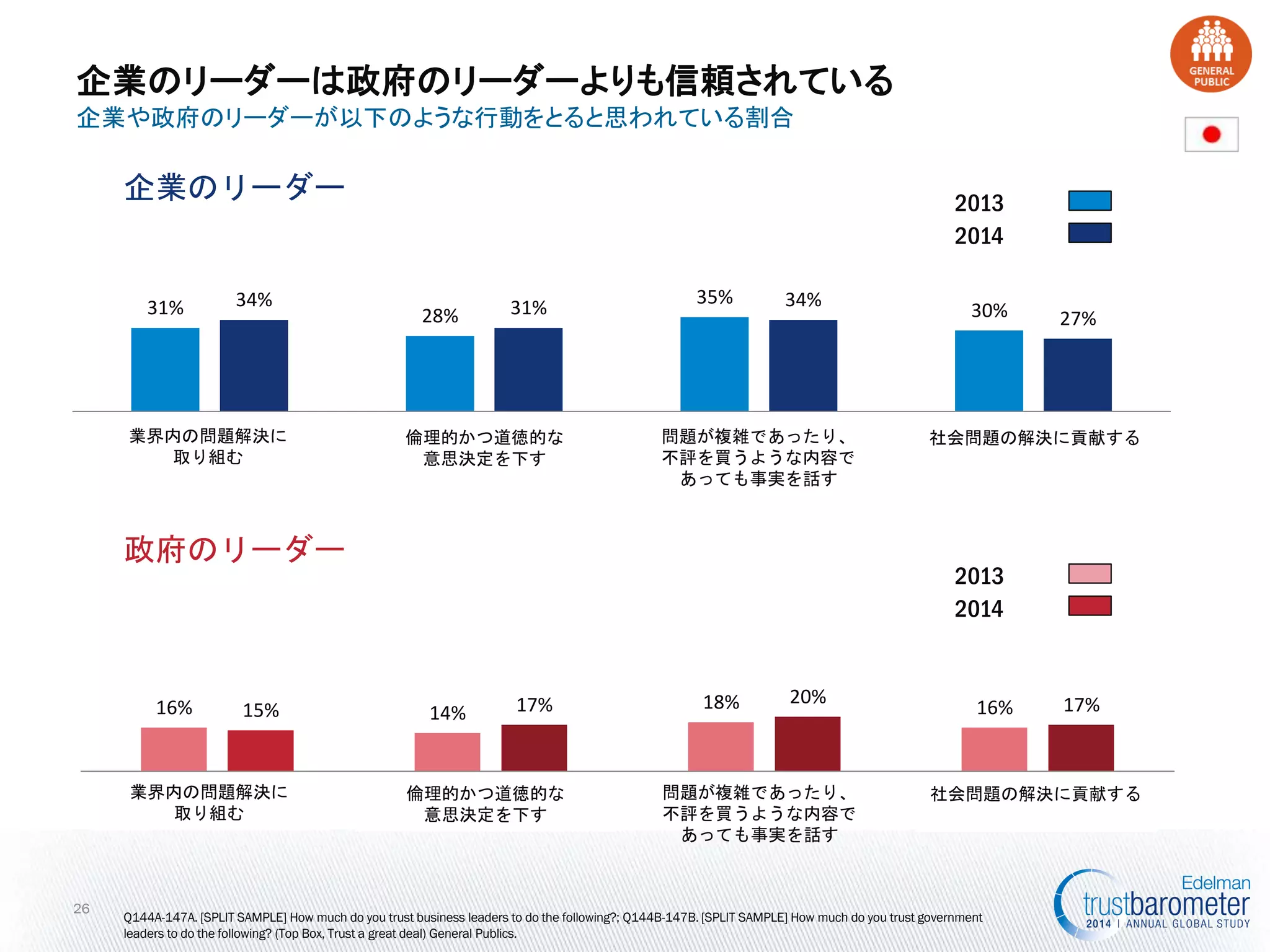 31% 
28% 
35% 
30% 
34% 
31% 
34% 
27% 
CORRECT ISSUES WITHIN INDUSTRIES THAT ARE EXPERIENCING PROBLEMS 
MAKE ETHICAL AND MORAL DECISIONS 
TELL YOU THE TRUTH, REGARDLESS OF HOW COMPLEX OR UNPOPULAR IT IS 
SOLVE SOCIAL OR SOCIETAL ISSUES 
企業や政府のリーダーが以下のような行動をとると思われている割合 
政府のリーダー 
26 
企業のリーダー 
Q144A-147A. [SPLIT SAMPLE] How much do you trust business leaders to do the following?; Q144B-147B. [SPLIT SAMPLE] How much do you trust government leaders to do the following? (Top Box, Trust a great deal) General Publics. 
企業のリーダーは政府のリーダーよりも信頼されている 
2013 
2014 
2013 
2014 
16% 
14% 
18% 
16% 
15% 
17% 
20% 
17% 
CORRECT 
MAKE ETHICAL 
TELL YOU THE TRUTH 
SOLVE SOCIAL OR SOCIETAL 
ISSUES 
社会問題の解決に貢献する 
業界内の問題解決に 
取り組む 
倫理的かつ道徳的な 
意思決定を下す 
問題が複雑であったり、 
不評を買うような内容で 
あっても事実を話す 
社会問題の解決に貢献する 
業界内の問題解決に 
取り組む 
倫理的かつ道徳的な 
意思決定を下す 
問題が複雑であったり、 
不評を買うような内容で 
あっても事実を話す  