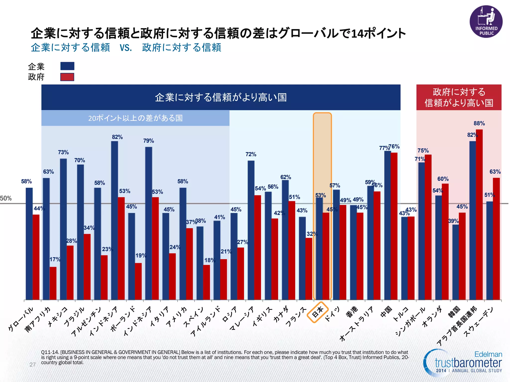 50% 
Q11-14. [BUSINESS IN GENERAL & GOVERNMENT IN GENERAL] Below is a list of institutions. For each one, please indicate how much you trust that institution to do what is right using a 9-point scale where one means that you 'do not trust them at all' and nine means that you 'trust them a great deal'. (Top 4 Box, Trust) Informed Publics, 20- country global total. 
企業に対する信頼 VS. 政府に対する信頼 
政府 
27 
企業 
企業に対する信頼と政府に対する信頼の差はグローバルで14ポイント 
政府に対する 
信頼がより高い国 
企業に対する信頼がより高い国 
20ポイント以上の差がある国 
58% 
63% 
73% 
70% 
58% 
82% 
45% 
79% 
45% 
58% 
38% 
41% 
45% 
72% 
56% 
62% 
43% 
53% 
57% 
49% 
59% 
77% 
43% 
71% 
54% 
39% 
82% 
51% 
44% 
17% 
28% 
34% 
23% 
53% 
19% 
53% 
24% 
37% 
18% 
21% 
27% 
54% 
42% 
51% 
32% 
45% 
49% 
45% 
56% 
76% 
43% 
75% 
60% 
45% 
88% 
63%  