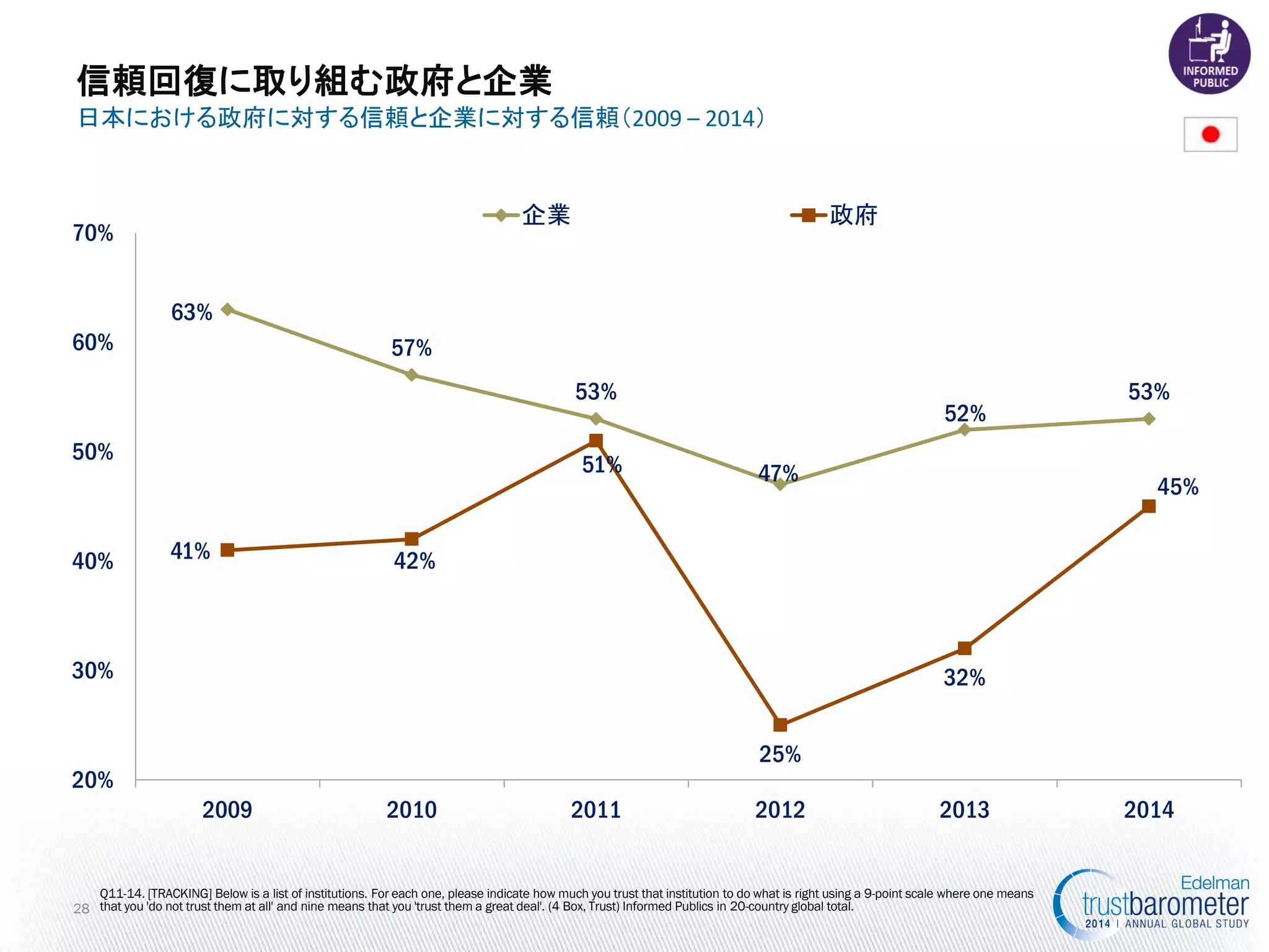 63% 
57% 
53% 
47% 
52% 
53% 
41% 
42% 
51% 
25% 
32% 
45% 
20% 
30% 
40% 
50% 
60% 
70% 
2009 
2010 
2011 
2012 
2013 
2014 
企業 
政府 
Q11-14. [TRACKING] Below is a list of institutions. For each one, please indicate how much you trust that institution to do what is right using a 9-point scale where one means that you 'do not trust them at all' and nine means that you 'trust them a great deal'. (4 Box, Trust) Informed Publics in 20-country global total. 
信頼回復に取り組む政府と企業 
日本における政府に対する信頼と企業に対する信頼（2009 – 2014） 
28  