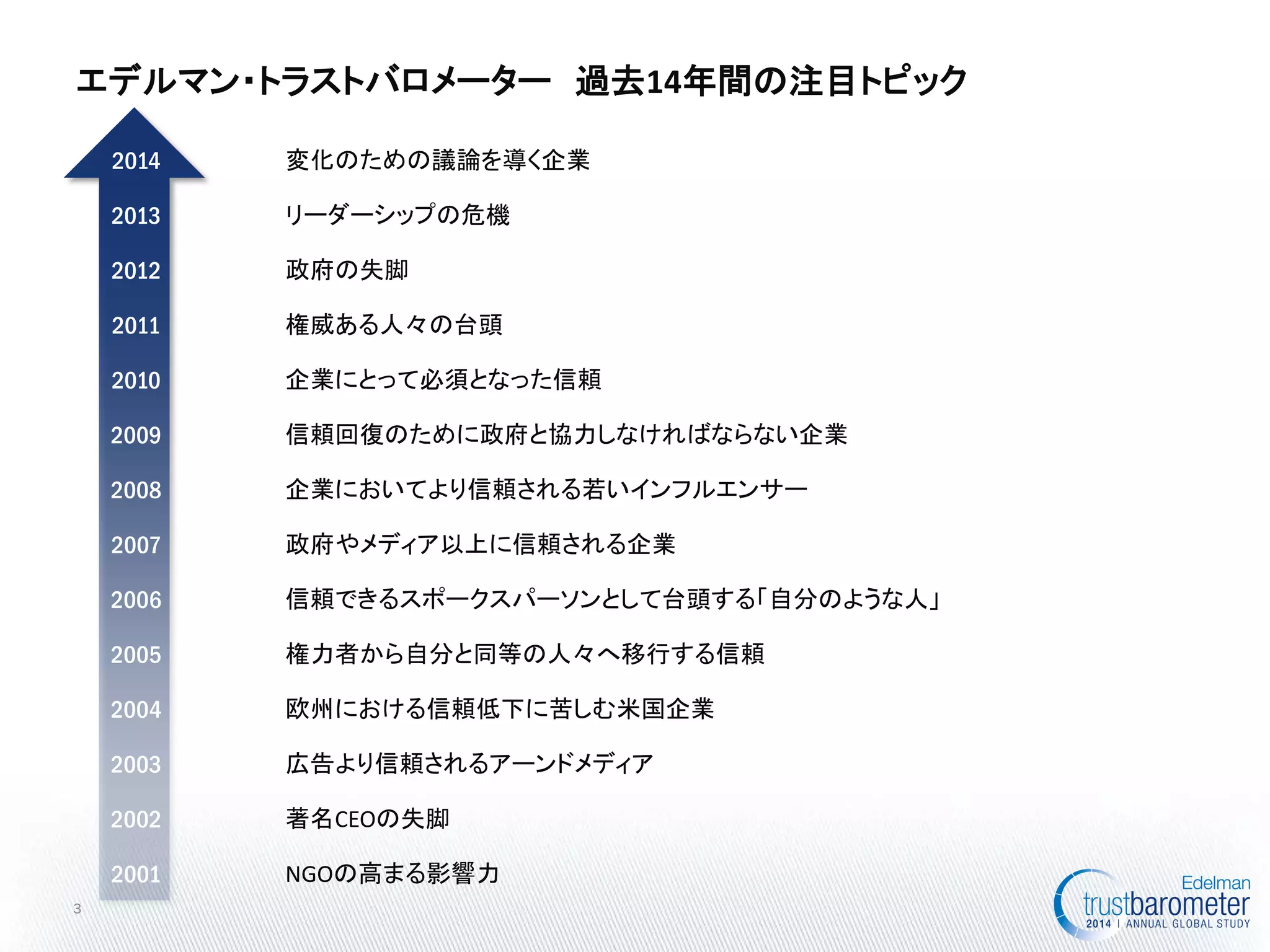 2014 
変化のための議論を導く企業 
2013 
リーダーシップの危機 
2012 
政府の失脚 
2011 
権威ある人々の台頭 
2010 
企業にとって必須となった信頼 
2009 
信頼回復のために政府と協力しなければならない企業 
2008 
企業においてより信頼される若いインフルエンサー 
2007 
政府やメディア以上に信頼される企業 
2006 
信頼できるスポークスパーソンとして台頭する「自分のような人」 
2005 
権力者から自分と同等の人々へ移行する信頼 
2004 
欧州における信頼低下に苦しむ米国企業 
2003 
広告より信頼されるアーンドメディア 
2002 
著名CEOの失脚 
2001 
NGOの高まる影響力 
3 
エデルマン・トラストバロメーター 過去14年間の注目トピック  
