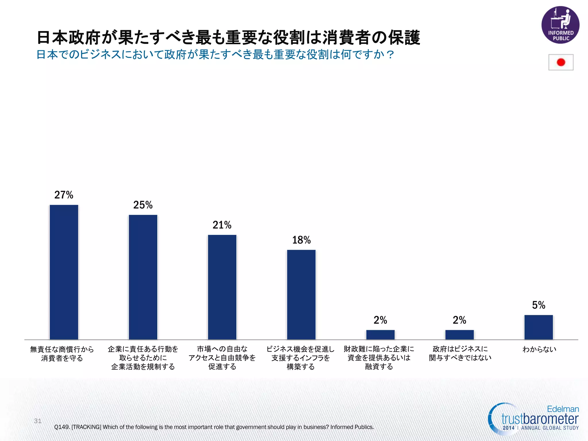 27% 
25% 
21% 
18% 
2% 
2% 
5% 
PROTECT 
CONSUMERS 
REGULATE BUSINESS 
WORK TO ENSURE 
FREE 
BUILD 
INFRASTRUCTURE 
GIVE OR LOAN 
MONEY 
GOVERNMENT 
SHOULD 
DON'T KNOW 
日本政府が果たすべき最も重要な役割は消費者の保護 
31 
日本でのビジネスにおいて政府が果たすべき最も重要な役割は何ですか？ 
Q149. [TRACKING] Which of the following is the most important role that government should play in business? Informed Publics. 
無責任な商慣行から 
消費者を守る 
企業に責任ある行動を 
取らせるために 
企業活動を規制する 
市場への自由な 
アクセスと自由競争を 
促進する 
ビジネス機会を促進し 
支援するインフラを 
構築する 
財政難に陥った企業に 
資金を提供あるいは 
融資する 
政府はビジネスに 
関与すべきではない 
わからない  
