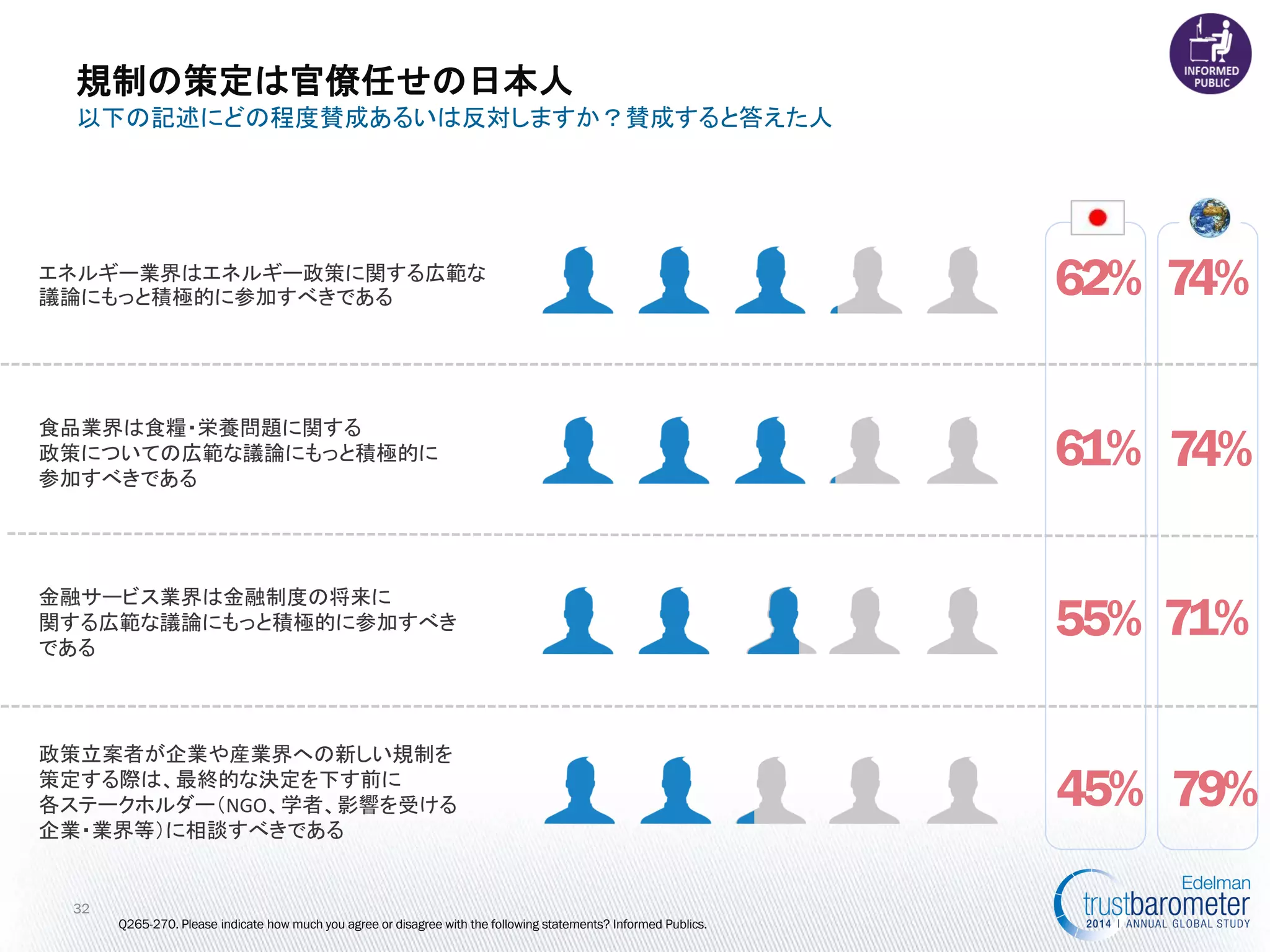 規制の策定は官僚任せの日本人 
32 
以下の記述にどの程度賛成あるいは反対しますか？賛成すると答えた人 
Q265-270. Please indicate how much you agree or disagree with the following statements? Informed Publics. 
45% 
62% 
61% 
55% 
金融サービス業界は金融制度の将来に 
関する広範な議論にもっと積極的に参加すべき 
である 
政策立案者が企業や産業界への新しい規制を 
策定する際は、最終的な決定を下す前に 
各ステークホルダー（NGO、学者、影響を受ける 
企業・業界等）に相談すべきである 
エネルギー業界はエネルギー政策に関する広範な 議論にもっと積極的に参加すべきである 
食品業界は食糧・栄養問題に関する 
政策についての広範な議論にもっと積極的に 
参加すべきである 
74% 
74% 
71% 
79%  