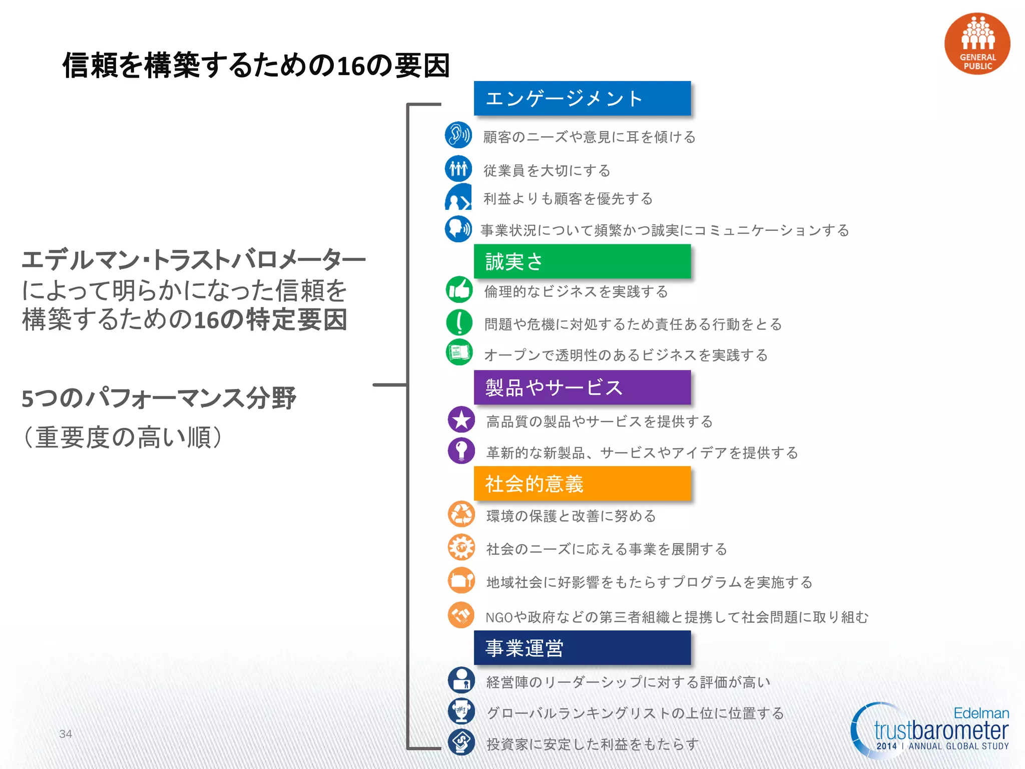 エデルマン・トラストバロメーター によって明らかになった信頼を 構築するための16の特定要因 
5つのパフォーマンス分野 
（重要度の高い順） 
34 
信頼を構築するための16の要因 
投資家に安定した利益をもたらす 
経営陣のリーダーシップに対する評価が高い 
グローバルランキングリストの上位に位置する 
事業運営 
環境の保護と改善に努める 
社会のニーズに応える事業を展開する 
地域社会に好影響をもたらすプログラムを実施する 
NGOや政府などの第三者組織と提携して社会問題に取り組む 
社会的意義 
革新的な新製品、サービスやアイデアを提供する 
高品質の製品やサービスを提供する 
製品やサービス 
問題や危機に対処するため責任ある行動をとる 
オープンで透明性のあるビジネスを実践する 
倫理的なビジネスを実践する 
誠実さ 
事業状況について頻繁かつ誠実にコミュニケーションする 
顧客のニーズや意見に耳を傾ける 
従業員を大切にする 
利益よりも顧客を優先する 
エンゲージメント  