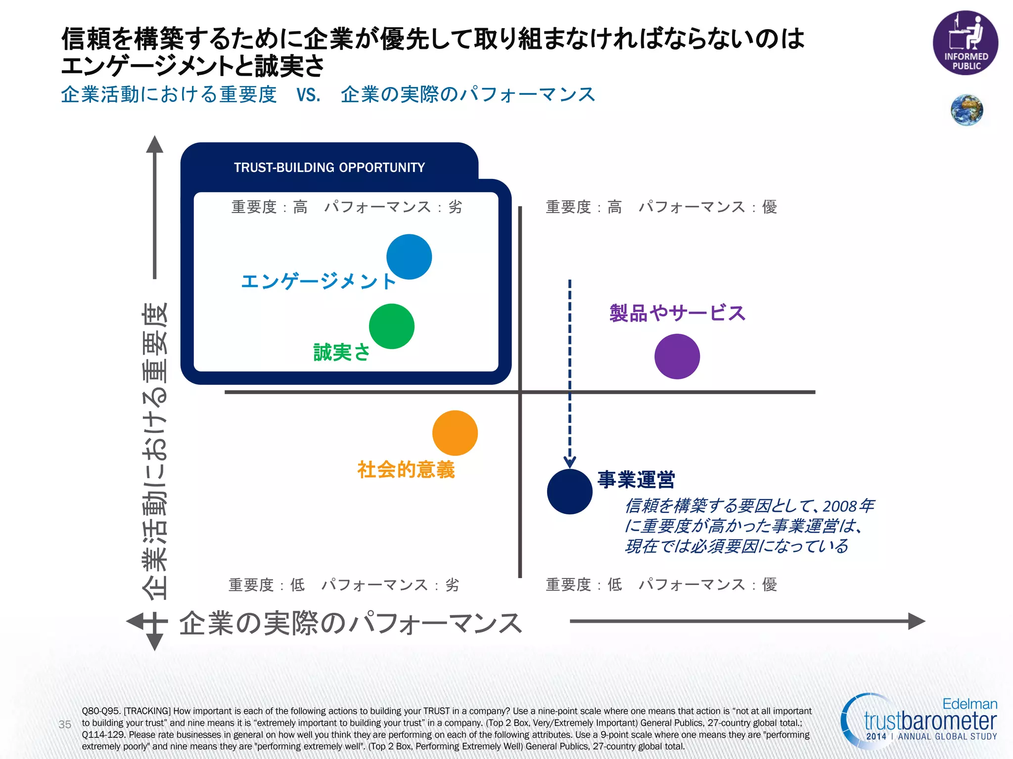 TRUST-BUILDING OPPORTUNITY QUADRANT 
信頼を構築するために企業が優先して取り組まなければならないのは エンゲージメントと誠実さ 
企業活動における重要度 VS. 企業の実際のパフォーマンス 
35 
Q80-Q95. [TRACKING] How important is each of the following actions to building your TRUST in a company? Use a nine-point scale where one means that action is “not at all important to building your trust” and nine means it is “extremely important to building your trust” in a company. (Top 2 Box, Very/Extremely Important) General Publics, 27-country global total.; Q114-129. Please rate businesses in general on how well you think they are performing on each of the following attributes. Use a 9-point scale where one means they are "performing extremely poorly" and nine means they are "performing extremely well". (Top 2 Box, Performing Extremely Well) General Publics, 27-country global total. 
企業活動における重要度 
企業の実際のパフォーマンス 
エンゲージメント 
誠実さ 
事業運営 
社会的意義 
製品やサービス 
重要度：高 パフォーマンス：優 
重要度：高 パフォーマンス：劣 
重要度：低 パフォーマンス：劣 
重要度：低 パフォーマンス：優 
信頼を構築する要因として、2008年 に重要度が高かった事業運営は、 
現在では必須要因になっている  