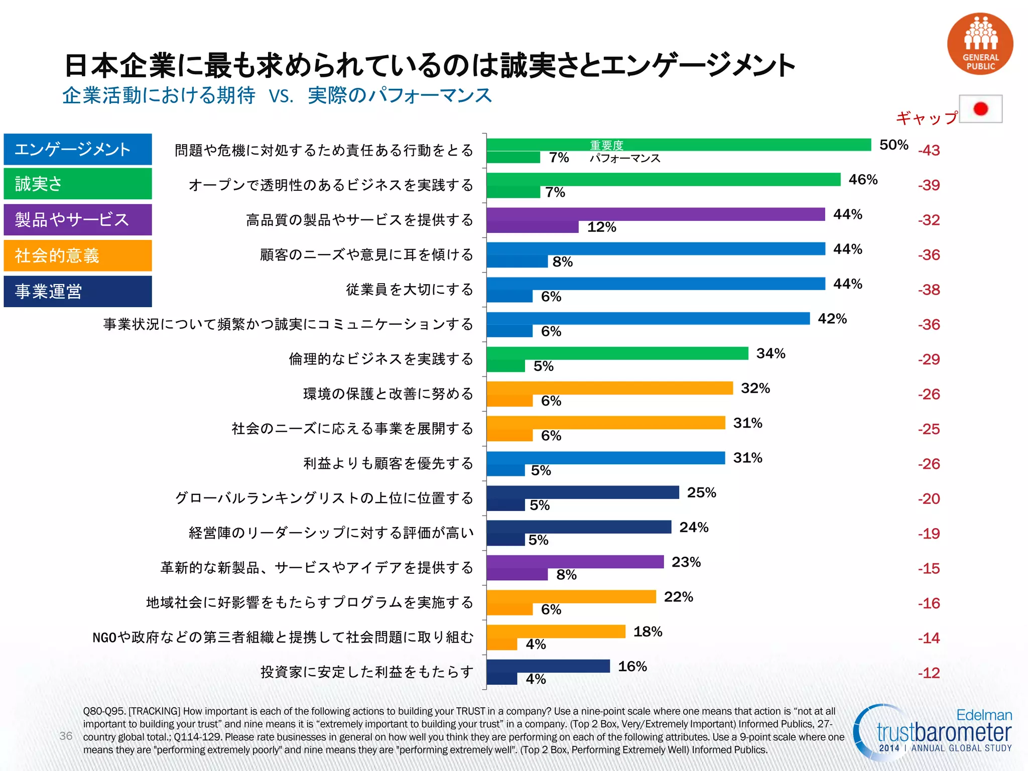 -43 
-39 
-32 
-36 
-38 
-36 
-29 
-26 
-25 
-26 
-20 
-19 
-15 
-16 
-14 
-12 
4% 
4% 
6% 
8% 
5% 
5% 
5% 
6% 
6% 
5% 
6% 
6% 
8% 
12% 
7% 
7% 
16% 
18% 
22% 
23% 
24% 
25% 
31% 
31% 
32% 
34% 
42% 
44% 
44% 
44% 
46% 
50% 
投資家に安定した利益をもたらす 
NGOや政府などの第三者組織と提携して社会問題に取り組む 
地域社会に好影響をもたらすプログラムを実施する 
革新的な新製品、サービスやアイデアを提供する 
経営陣のリーダーシップに対する評価が高い 
グローバルランキングリストの上位に位置する 
利益よりも顧客を優先する 
社会のニーズに応える事業を展開する 
環境の保護と改善に努める 
倫理的なビジネスを実践する 
事業状況について頻繁かつ誠実にコミュニケーションする 
従業員を大切にする 
顧客のニーズや意見に耳を傾ける 
高品質の製品やサービスを提供する 
オープンで透明性のあるビジネスを実践する 
問題や危機に対処するため責任ある行動をとる 
Q80-Q95. [TRACKING] How important is each of the following actions to building your TRUST in a company? Use a nine-point scale where one means that action is “not at all important to building your trust” and nine means it is “extremely important to building your trust” in a company. (Top 2 Box, Very/Extremely Important) Informed Publics, 27- country global total.; Q114-129. Please rate businesses in general on how well you think they are performing on each of the following attributes. Use a 9-point scale where one means they are "performing extremely poorly" and nine means they are "performing extremely well". (Top 2 Box, Performing Extremely Well) Informed Publics. 
企業活動における期待 VS. 実際のパフォーマンス 
ギャップ 
36 
重要度 
パフォーマンス 
日本企業に最も求められているのは誠実さとエンゲージメント 
誠実さ 
社会的意義 
事業運営 
製品やサービス 
エンゲージメント  