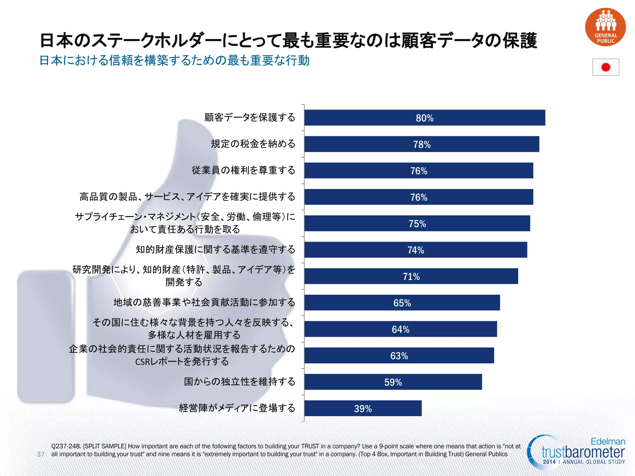 39% 
59% 
63% 
64% 
65% 
71% 
74% 
75% 
76% 
76% 
78% 
80% 
経営陣がメディアに登場する 
国からの独立性を維持する 
企業の社会的責任に関する活動状況を報告するための CSRレポートを発行する 
その国に住む様々な背景を持つ人々を反映する、 多様な人材を雇用する 
地域の慈善事業や社会貢献活動に参加する 
研究開発により、知的財産（特許、製品、アイデア等）を 開発する 
知的財産保護に関する基準を遵守する 
サプライチェーン・マネジメント（安全、労働、倫理等）に おいて責任ある行動を取る 
高品質の製品、サービス、アイデアを確実に提供する 
従業員の権利を尊重する 
規定の税金を納める 
顧客データを保護する 
37 
日本における信頼を構築するための最も重要な行動 
Q237-248. [SPLIT SAMPLE] How important are each of the following factors to building your TRUST in a company? Use a 9-point scale where one means that action is "not at all important to building your trust" and nine means it is "extremely important to building your trust" in a company. (Top 4 Box, Important in Building Trust) General Publics 
日本のステークホルダーにとって最も重要なのは顧客データの保護  