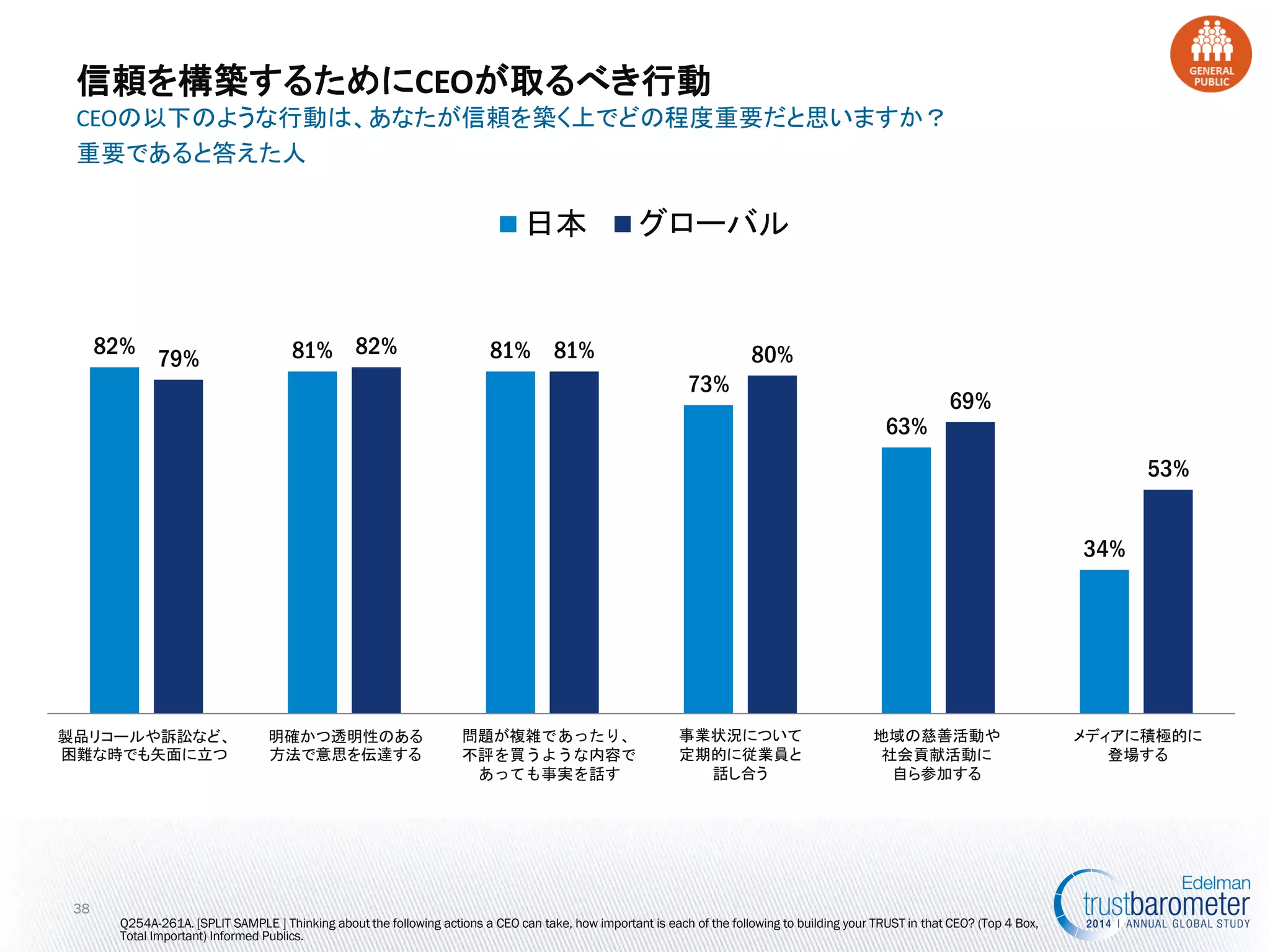 82% 
81% 
81% 
73% 
63% 
34% 
79% 
82% 
81% 
80% 
69% 
53% 
Is front and center during challenging times (product recalls, lawsuits, etc.) 
Communicates clearly and transparently 
Tells the truth, regardless of how complex or unpopular it is 
Engages with employees regularly to discuss the state of the business 
Is personally involved in supporting local charities and good causes 
Has an active media presence 
日本 
グローバル 
信頼を構築するためにCEOが取るべき行動 
38 
CEOの以下のような行動は、あなたが信頼を築く上でどの程度重要だと思いますか？ 
重要であると答えた人 
Q254A-261A. [SPLIT SAMPLE ] Thinking about the following actions a CEO can take, how important is each of the following to building your TRUST in that CEO? (Top 4 Box, Total Important) Informed Publics. 
製品リコールや訴訟など、 困難な時でも矢面に立つ 
明確かつ透明性のある 方法で意思を伝達する 
問題が複雑であったり、 
不評を買うような内容で 
あっても事実を話す 
事業状況について 
定期的に従業員と 
話し合う 
地域の慈善活動や 
社会貢献活動に 
自ら参加する 
メディアに積極的に 
登場する  