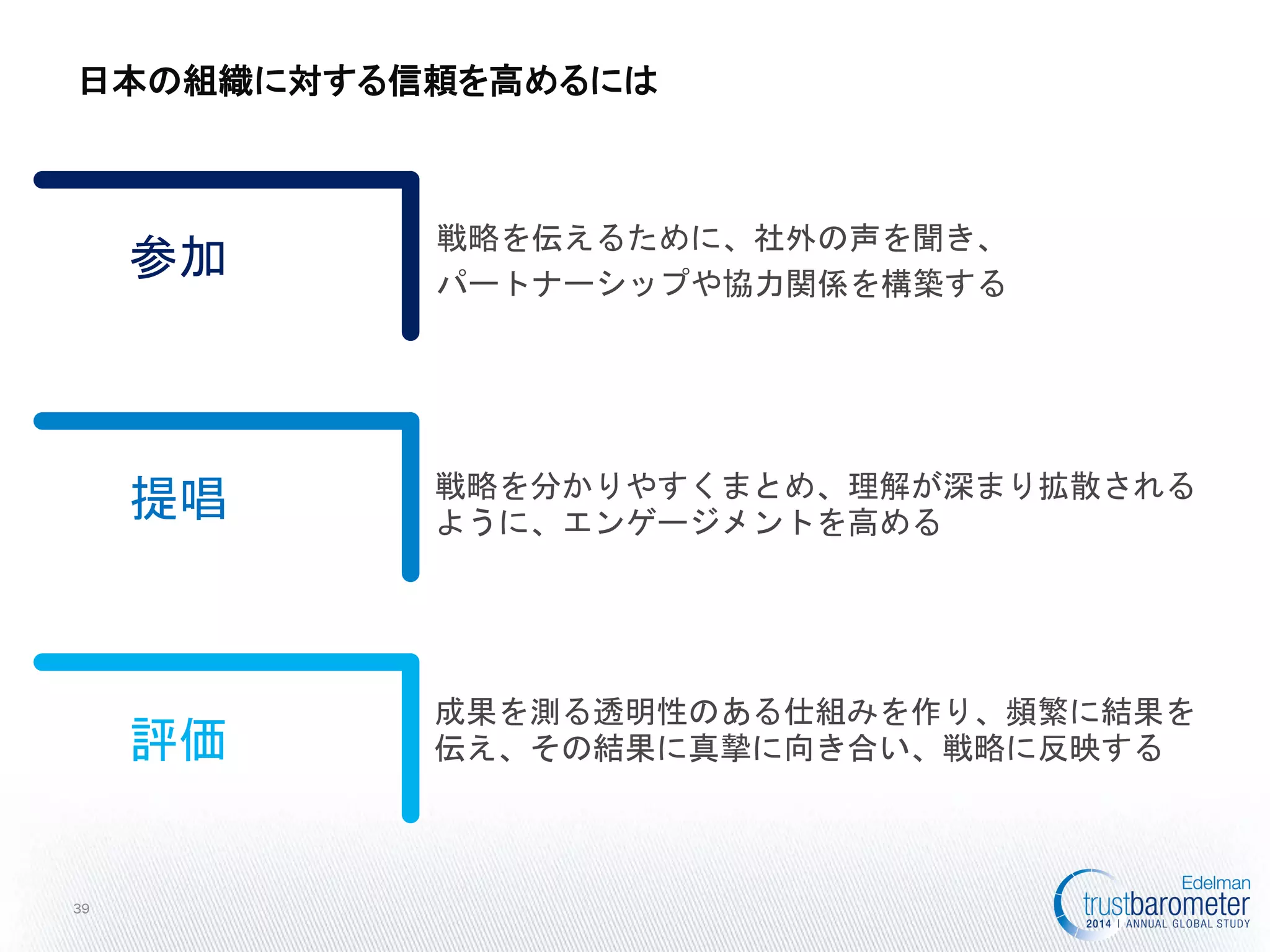 日本の組織に対する信頼を高めるには 
39 
評価 
成果を測る透明性のある仕組みを作り、頻繁に結果を 伝え、その結果に真摯に向き合い、戦略に反映する 
提唱 
戦略を分かりやすくまとめ、理解が深まり拡散される ように、エンゲージメントを高める 
参加 
戦略を伝えるために、社外の声を聞き、 
パートナーシップや協力関係を構築する  