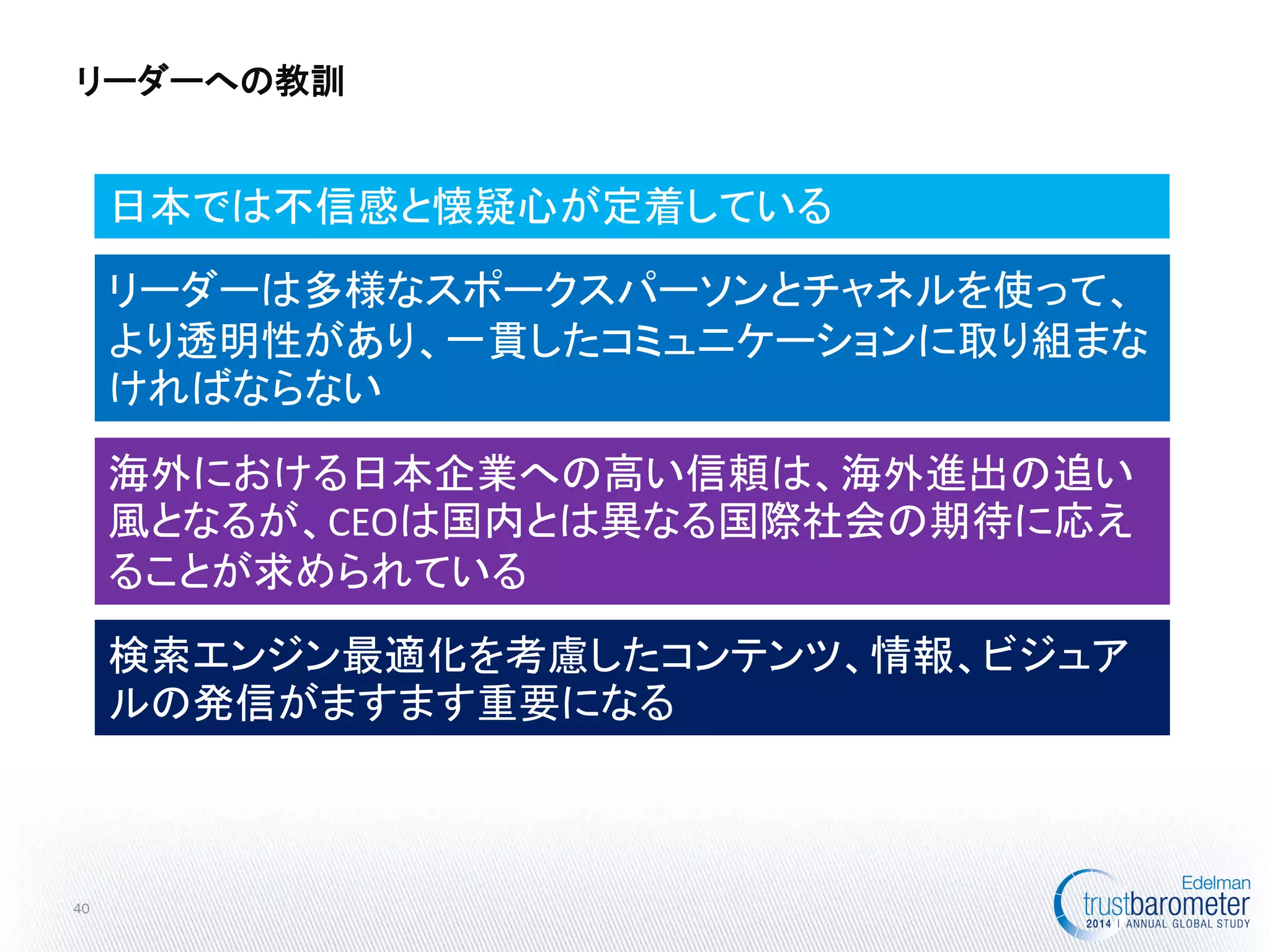 リーダーへの教訓 
40 
日本では不信感と懐疑心が定着している 
リーダーは多様なスポークスパーソンとチャネルを使って、 より透明性があり、一貫したコミュニケーションに取り組まな ければならない 
海外における日本企業への高い信頼は、海外進出の追い 風となるが、CEOは国内とは異なる国際社会の期待に応え ることが求められている 
検索エンジン最適化を考慮したコンテンツ、情報、ビジュア ルの発信がますます重要になる  
