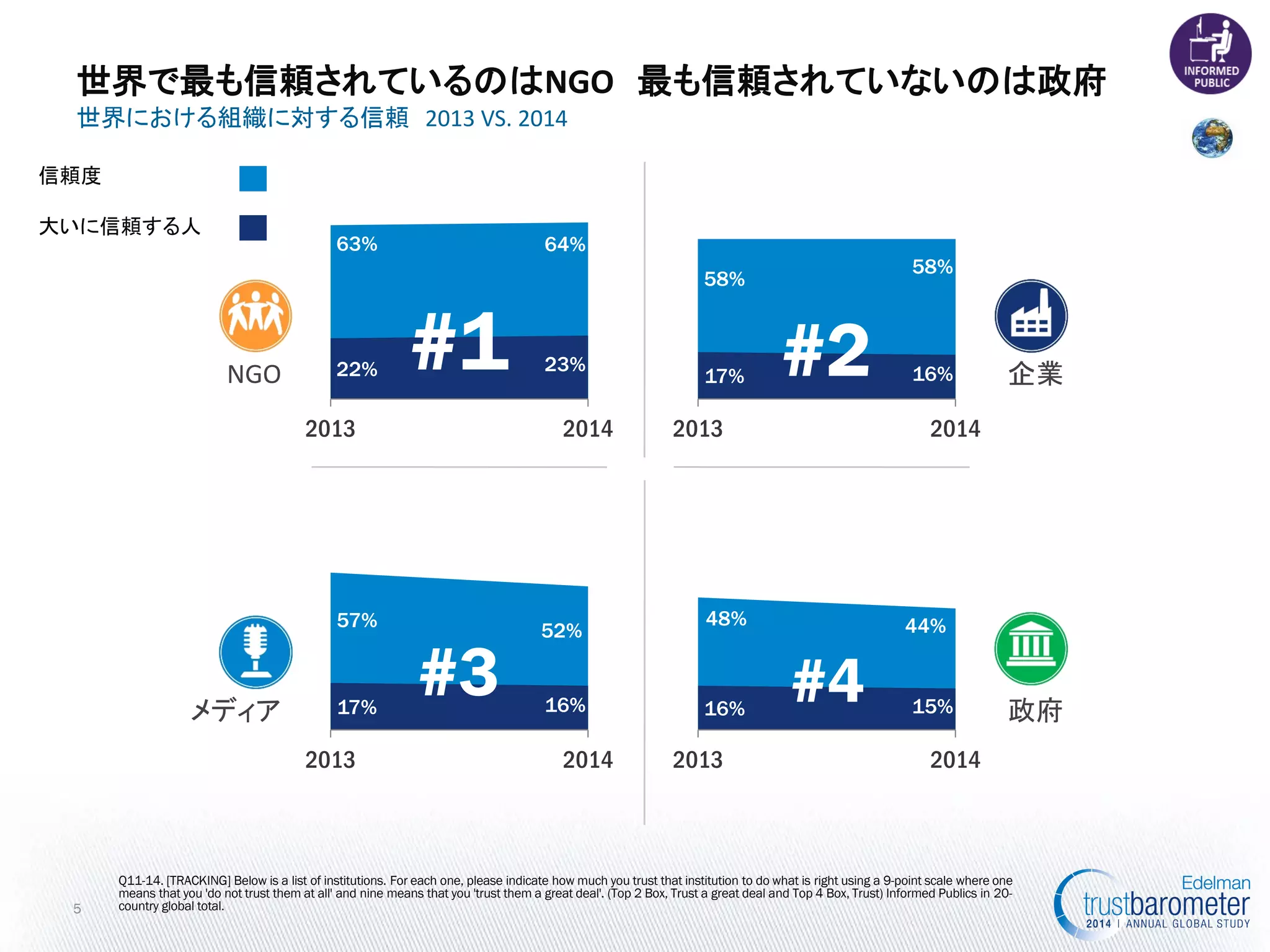 Q11-14. [TRACKING] Below is a list of institutions. For each one, please indicate how much you trust that institution to do what is right using a 9-point scale where one means that you 'do not trust them at all' and nine means that you 'trust them a great deal'. (Top 2 Box, Trust a great deal and Top 4 Box, Trust) Informed Publics in 20- country global total. 
NGO 
企業 
政府 
世界で最も信頼されているのはNGO 最も信頼されていないのは政府 
5 
世界における組織に対する信頼 2013 VS. 2014 
信頼度 大いに信頼する人 
メディア 
63% 
64% 
22% 
23% 
2013 
2014 
#1 
57% 
52% 
17% 
16% 
2013 
2014 
#3 
58% 
58% 
17% 
16% 
2013 
2014 
#2 
48% 
44% 
16% 
15% 
2013 
2014 
#4  