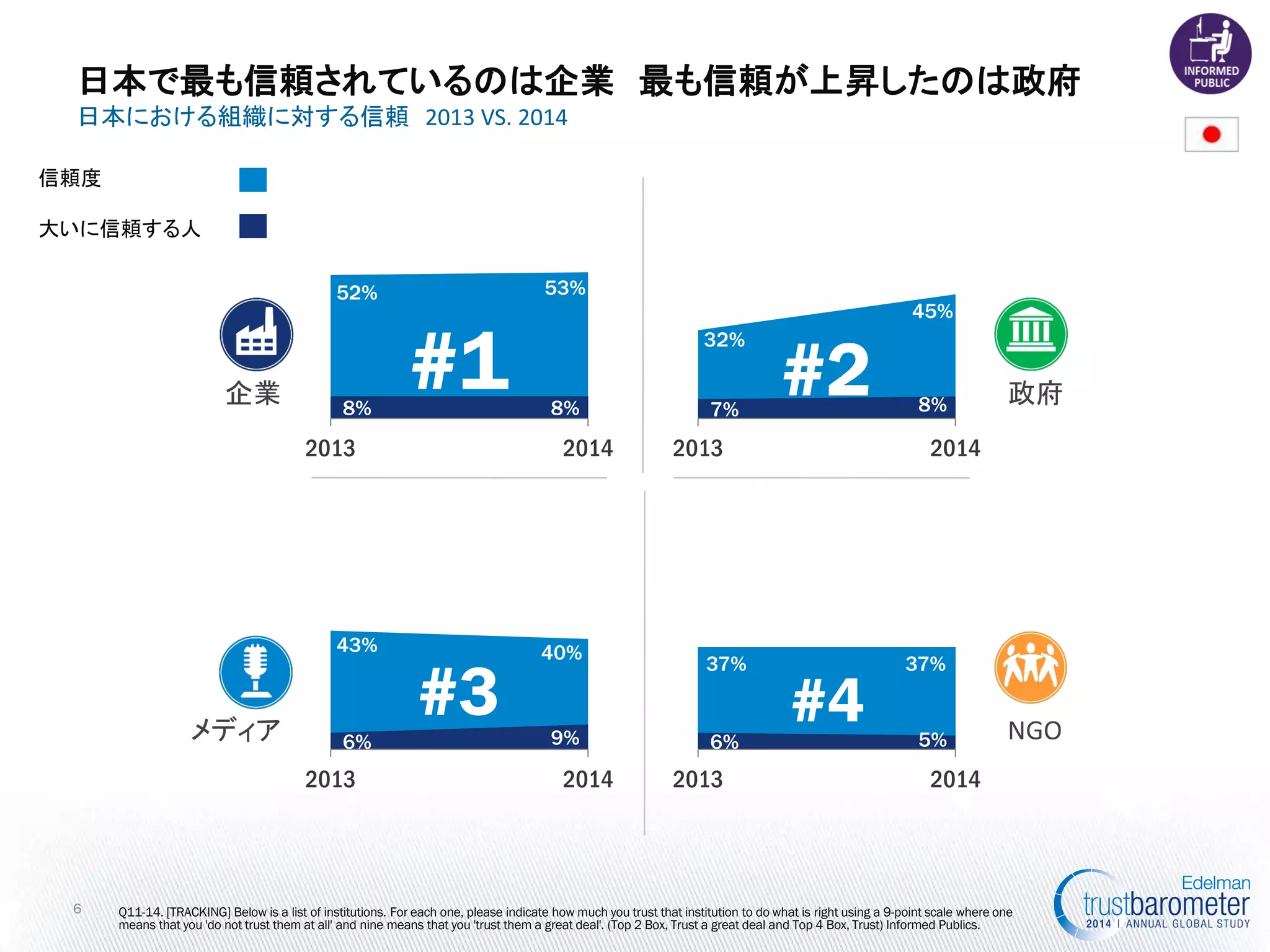 Q11-14. [TRACKING] Below is a list of institutions. For each one, please indicate how much you trust that institution to do what is right using a 9-point scale where one means that you 'do not trust them at all' and nine means that you 'trust them a great deal'. (Top 2 Box, Trust a great deal and Top 4 Box, Trust) Informed Publics. 
企業 
政府 
NGO 
日本で最も信頼されているのは企業 最も信頼が上昇したのは政府 
6 
日本における組織に対する信頼 2013 VS. 2014 
信頼度 
大いに信頼する人 
メディア 
52% 
53% 
8% 
8% 
2013 
2014 
#1 
43% 
40% 
6% 
9% 
2013 
2014 
#3 
32% 
45% 
7% 
8% 
2013 
2014 
#2 
37% 
37% 
6% 
5% 
2013 
2014 
#4  