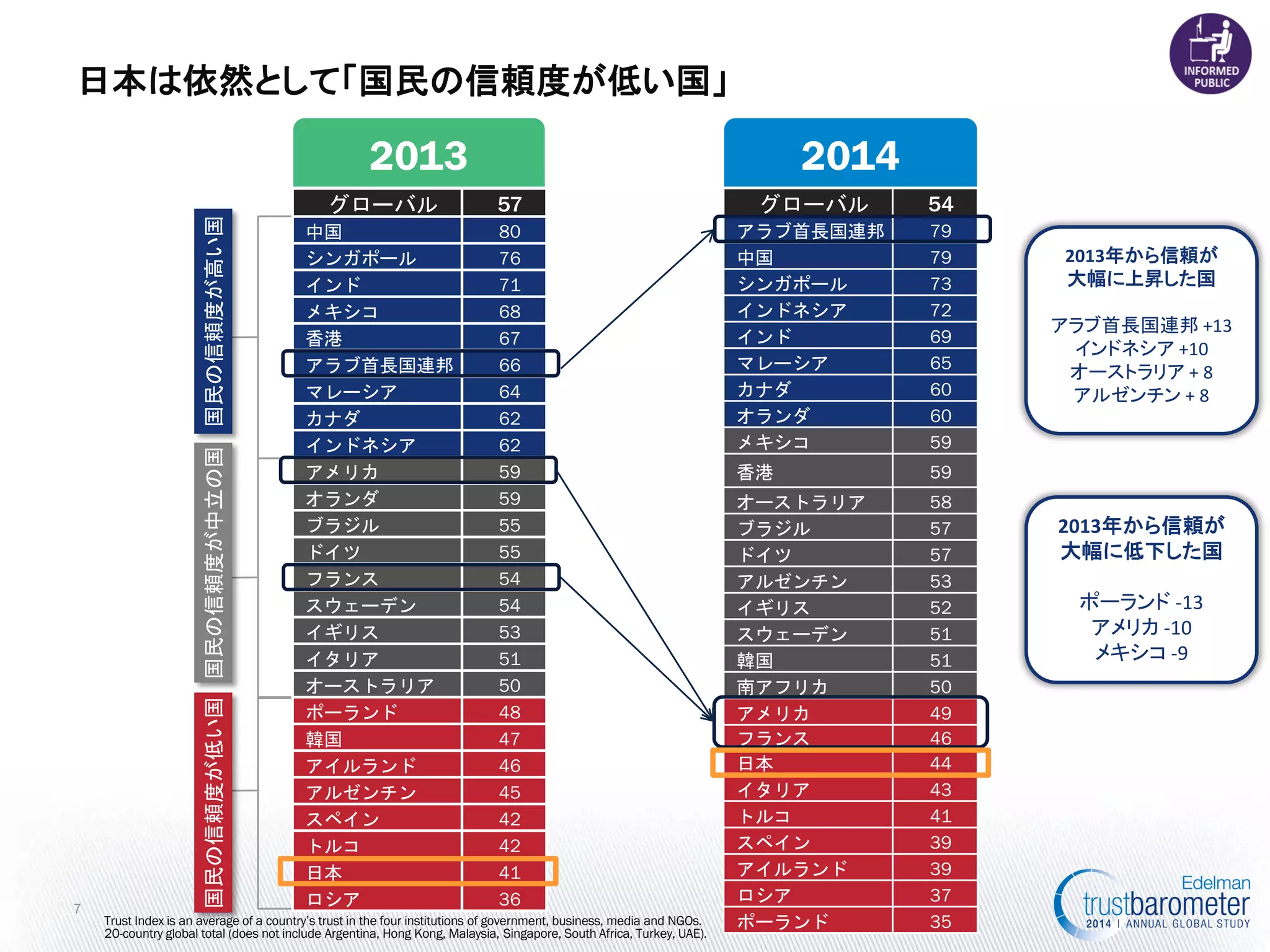 グローバル 
54 
アラブ首長国連邦 
79 
中国 
79 
シンガポール 
73 
インドネシア 
72 
インド 
69 
マレーシア 
65 
カナダ 
60 
オランダ 
60 
メキシコ 
59 
香港 
59 
オーストラリア 
58 
ブラジル 
57 
ドイツ 
57 
アルゼンチン 
53 
イギリス 
52 
スウェーデン 
51 
韓国 
51 
南アフリカ 
50 
アメリカ 
49 
フランス 
46 
日本 
44 
イタリア 
43 
トルコ 
41 
スペイン 
39 
アイルランド 
39 
ロシア 
37 
ポーランド 
35 
グローバル 
57 
中国 
80 
シンガポール 
76 
インド 
71 
メキシコ 
68 
香港 
67 
アラブ首長国連邦 
66 
マレーシア 
64 
カナダ 
62 
インドネシア 
62 
アメリカ 
59 
オランダ 
59 
ブラジル 
55 
ドイツ 
55 
フランス 
54 
スウェーデン 
54 
イギリス 
53 
イタリア 
51 
オーストラリア 
50 
ポーランド 
48 
韓国 
47 
アイルランド 
46 
アルゼンチン 
45 
スペイン 
42 
トルコ 
42 
日本 
41 
ロシア 
36 
Trust Index is an average of a country’s trust in the four institutions of government, business, media and NGOs. 20-country global total (does not include Argentina, Hong Kong, Malaysia, Singapore, South Africa, Turkey, UAE). 
7 
2013年から信頼が 
大幅に上昇した国 
アラブ首長国連邦 +13 インドネシア +10 
オーストラリア + 8 
アルゼンチン + 8 
日本は依然として「国民の信頼度が低い国」 
2013 
2014 
2013年から信頼が 大幅に低下した国 
ポーランド -13 
アメリカ -10 
メキシコ -9 
国民の信頼度が高い国 
国民の信頼度が中立の国 
国民の信頼度が低い国  