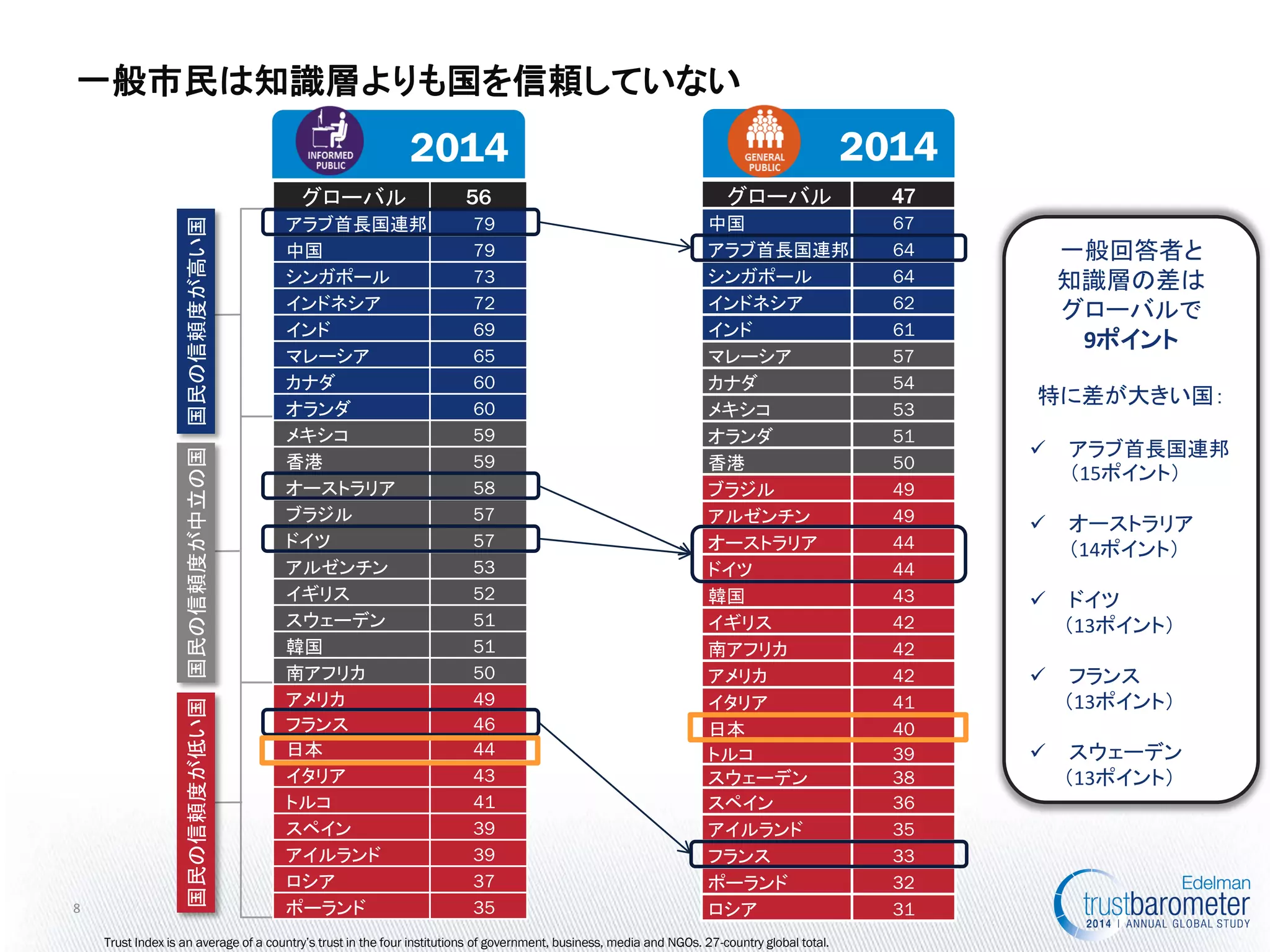 2014 
一般回答者と 知識層の差は グローバルで 9ポイント 特に差が大きい国： 
アラブ首長国連邦 （15ポイント） 
オーストラリア （14ポイント） 
ドイツ （13ポイント） 
フランス （13ポイント） 
スウェーデン （13ポイント） 
グローバル 
47 
中国 
67 
アラブ首長国連邦 
64 
シンガポール 
64 
インドネシア 
62 
インド 
61 
マレーシア 
57 
カナダ 
54 
メキシコ 
53 
オランダ 
51 
香港 
50 
ブラジル 
49 
アルゼンチン 
49 
オーストラリア 
44 
ドイツ 
44 
韓国 
43 
イギリス 
42 
南アフリカ 
42 
アメリカ 
42 
イタリア 
41 
日本 
40 
トルコ 
39 
スウェーデン 
38 
スペイン 
36 
アイルランド 
35 
フランス 
33 
ポーランド 
32 
ロシア 
31 
Trust Index is an average of a country’s trust in the four institutions of government, business, media and NGOs. 27-country global total. 
8 
一般市民は知識層よりも国を信頼していない 
2014 
グローバル 
56 
アラブ首長国連邦 
79 
中国 
79 
シンガポール 
73 
インドネシア 
72 
インド 
69 
マレーシア 
65 
カナダ 
60 
オランダ 
60 
メキシコ 
59 
香港 
59 
オーストラリア 
58 
ブラジル 
57 
ドイツ 
57 
アルゼンチン 
53 
イギリス 
52 
スウェーデン 
51 
韓国 
51 
南アフリカ 
50 
アメリカ 
49 
フランス 
46 
日本 
44 
イタリア 
43 
トルコ 
41 
スペイン 
39 
アイルランド 
39 
ロシア 
37 
ポーランド 
35 
国民の信頼度が高い国 
国民の信頼度が中立の国 
国民の信頼度が低い国  
