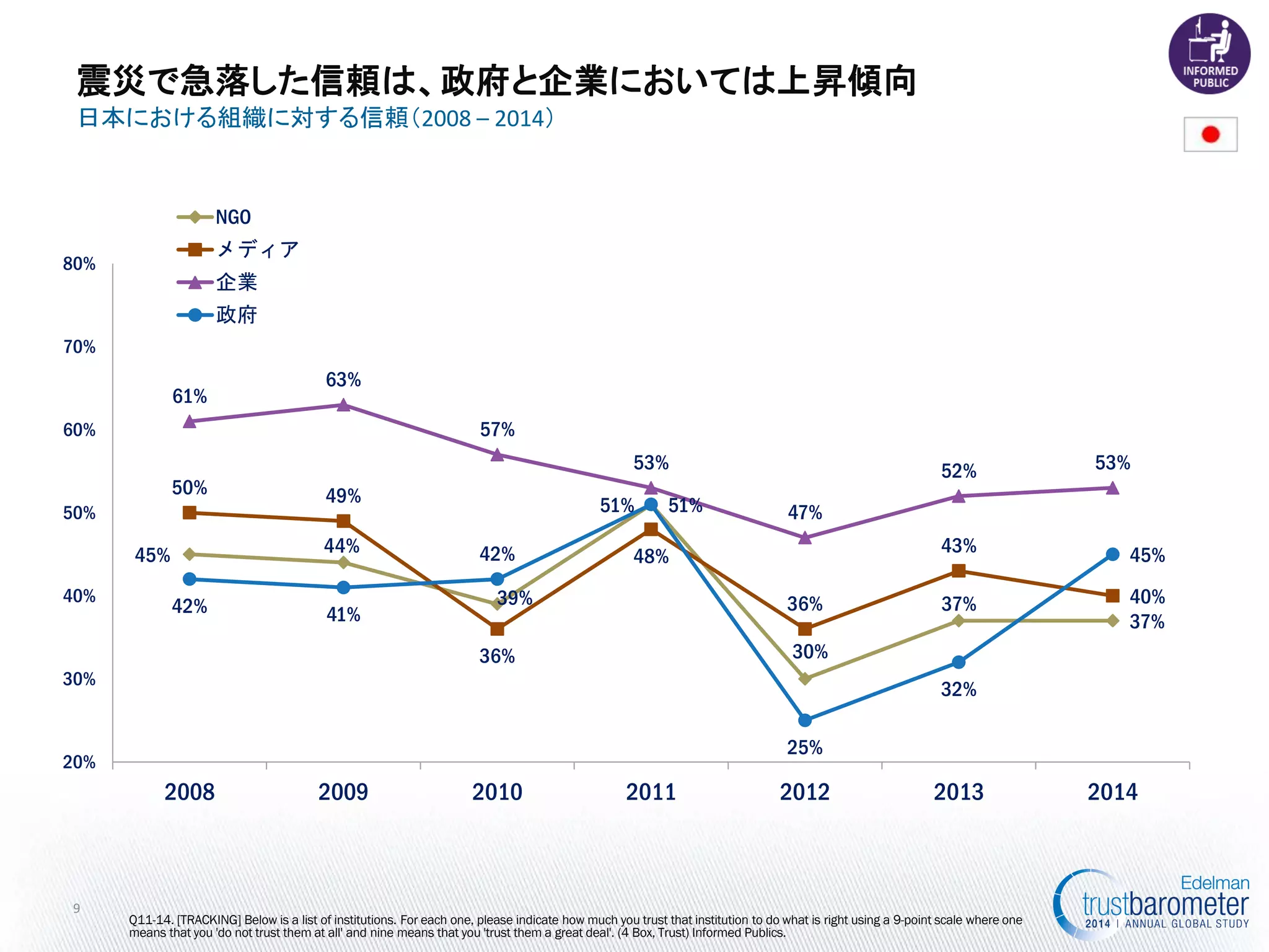 45% 
44% 
39% 
51% 
30% 
37% 
37% 
50% 
49% 
36% 
48% 
36% 
43% 
40% 
61% 
63% 
57% 
53% 
47% 
52% 
53% 
42% 
41% 
42% 
51% 
25% 
32% 
45% 
20% 
30% 
40% 
50% 
60% 
70% 
80% 
2008 
2009 
2010 
2011 
2012 
2013 
2014 
NGO 
メディア 
企業 
政府 
Q11-14. [TRACKING] Below is a list of institutions. For each one, please indicate how much you trust that institution to do what is right using a 9-point scale where one means that you 'do not trust them at all' and nine means that you 'trust them a great deal'. (4 Box, Trust) Informed Publics. 
震災で急落した信頼は、政府と企業においては上昇傾向 
日本における組織に対する信頼（2008 – 2014） 
9  
