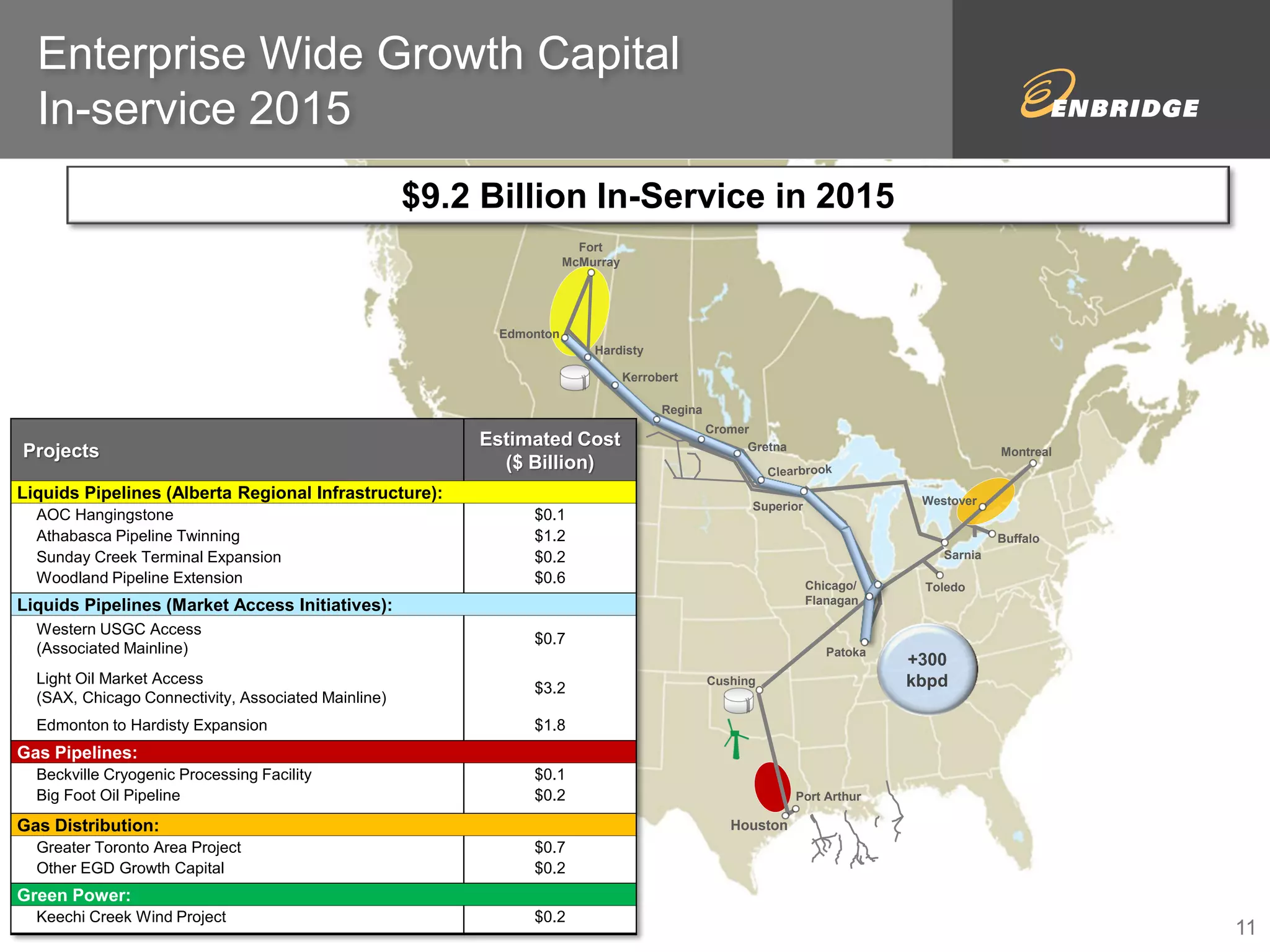 Enterprise Wide Growth Capital 
In-service 2015 
Gretna Montreal 
Regina 
Toledo 
Buffalo 
Houston 
Cromer 
Cushing 
Patoka 
Chicago/ 
Flanagan 
Sarnia 
Superior 
Port Arthur 
Kerrobert 
Fort 
McMurray 
Edmonton 
Hardisty 
Projects 
Estimated Cost 
($ Billion) 
Liquids Pipelines (Alberta Regional Infrastructure): 
AOC Hangingstone $0.1 
Athabasca Pipeline Twinning $1.2 
Sunday Creek Terminal Expansion $0.2 
Woodland Pipeline Extension $0.6 
Liquids Pipelines (Market Access Initiatives): 
Western USGC Access 
(Associated Mainline) 
$0.7 
Light Oil Market Access 
(SAX, Chicago Connectivity, Associated Mainline) 
$3.2 
Edmonton to Hardisty Expansion $1.8 
Gas Pipelines: 
Beckville Cryogenic Processing Facility $0.1 
Big Foot Oil Pipeline $0.2 
Gas Distribution: 
Greater Toronto Area Project $0.7 
Other EGD Growth Capital $0.2 
Green Power: 
Keechi Creek Wind Project $0.2 
+300 
kbpd 
Westover 
$9.2 Billion In-Service in 2015 
11 
 