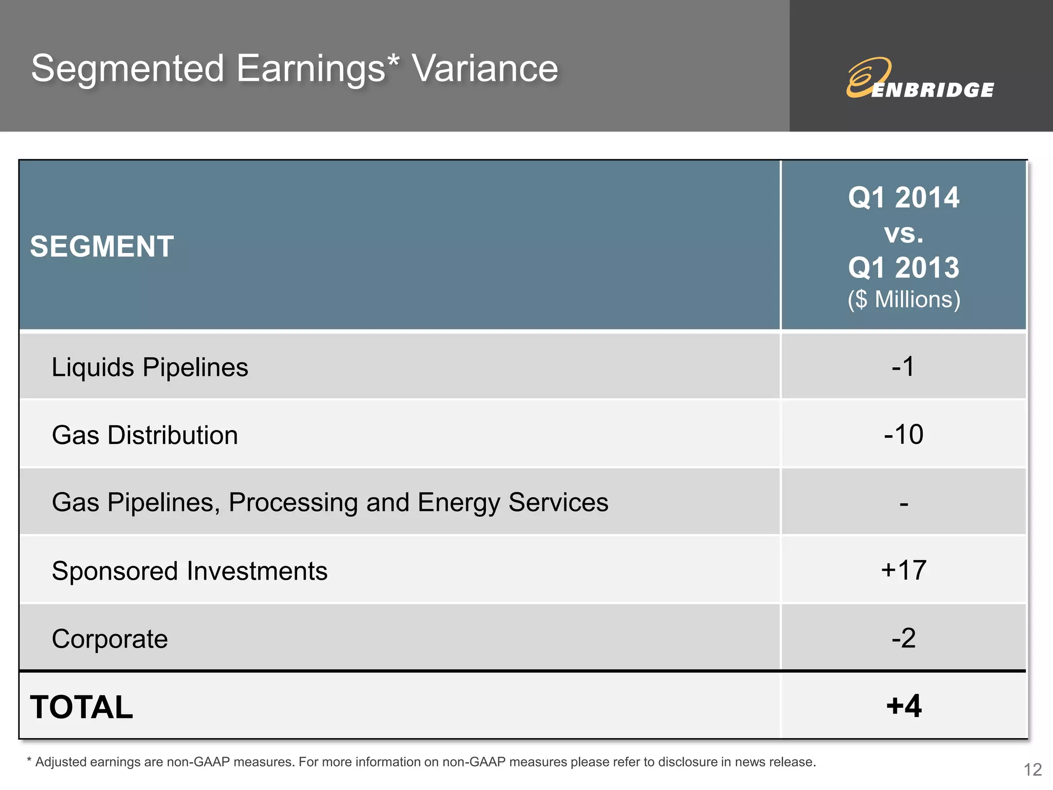 Segmented Earnings* Variance 
SEGMENT 
Q1 2014 
vs. 
Q1 2013 
($ Millions) 
Liquids Pipelines -1 
Gas Distribution -10 
Gas Pipelines, Processing and Energy Services - 
Sponsored Investments +17 
Corporate -2 
TOTAL +4 
* Adjusted earnings are non-GAAP measures. For more information on non-GAAP measures please refer to disclosure in news release. 
12 
 