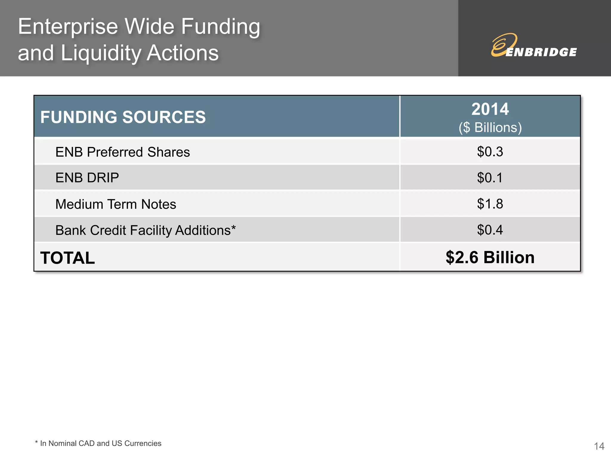 Enterprise Wide Funding 
and Liquidity Actions 
FUNDING SOURCES 
2014 
($ Billions) 
ENB Preferred Shares $0.3 
ENB DRIP $0.1 
Medium Term Notes $1.8 
Bank Credit Facility Additions* $0.4 
TOTAL $2.6 Billion 
* In Nominal CAD and US Currencies 14 
 