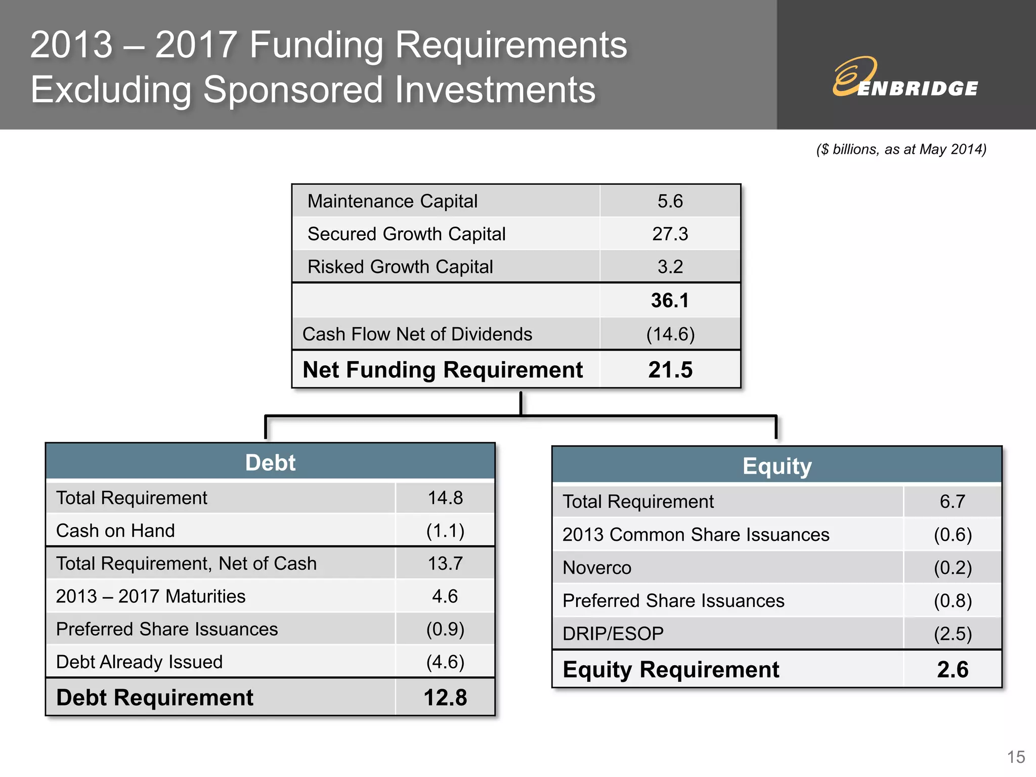 2013 – 2017 Funding Requirements 
Excluding Sponsored Investments 
($ billions, as at May 2014) 
Maintenance Capital 5.6 
Secured Growth Capital 27.3 
Risked Growth Capital 3.2 
36.1 
Cash Flow Net of Dividends (14.6) 
Net Funding Requirement 21.5 
Debt 
Total Requirement 14.8 
Cash on Hand (1.1) 
Total Requirement, Net of Cash 13.7 
2013 – 2017 Maturities 4.6 
Preferred Share Issuances (0.9) 
Debt Already Issued (4.6) 
Debt Requirement 12.8 
Equity 
Total Requirement 6.7 
2013 Common Share Issuances (0.6) 
Noverco (0.2) 
Preferred Share Issuances (0.8) 
DRIP/ESOP (2.5) 
Equity Requirement 2.6 
15 
 