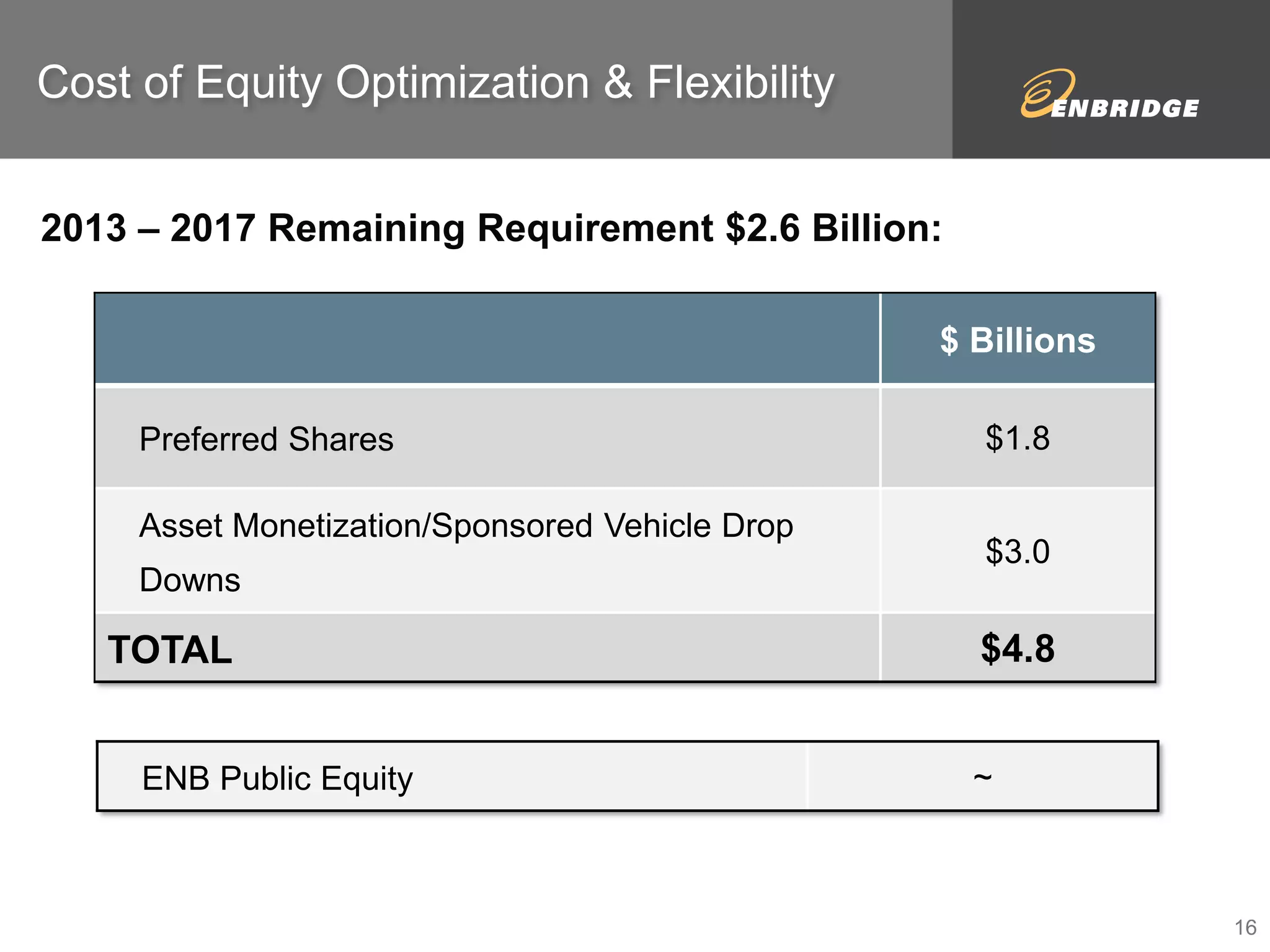 2013 – 2017 Remaining Requirement $2.6 Billion: 
Cost of Equity Optimization & Flexibility 
$ Billions 
Preferred Shares $1.8 
Asset Monetization/Sponsored Vehicle Drop 
Downs 
$3.0 
TOTAL $4.8 
ENB Public Equity ~ 
16 
 