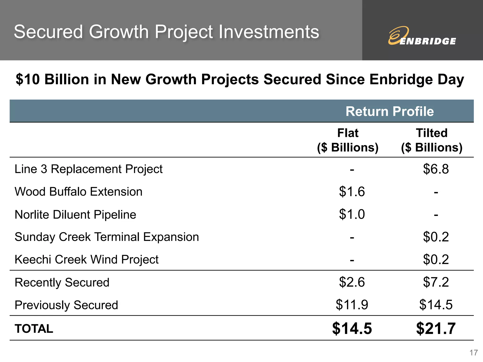 Secured Growth Project Investments 
$10 Billion in New Growth Projects Secured Since Enbridge Day 
17 
Return Profile 
Flat 
($ Billions) 
Tilted 
($ Billions) 
Line 3 Replacement Project - $6.8 
Wood Buffalo Extension $1.6 - 
Norlite Diluent Pipeline $1.0 - 
Sunday Creek Terminal Expansion - $0.2 
Keechi Creek Wind Project - $0.2 
Recently Secured $2.6 $7.2 
Previously Secured $11.9 $14.5 
TOTAL $14.5 $21.7 
 