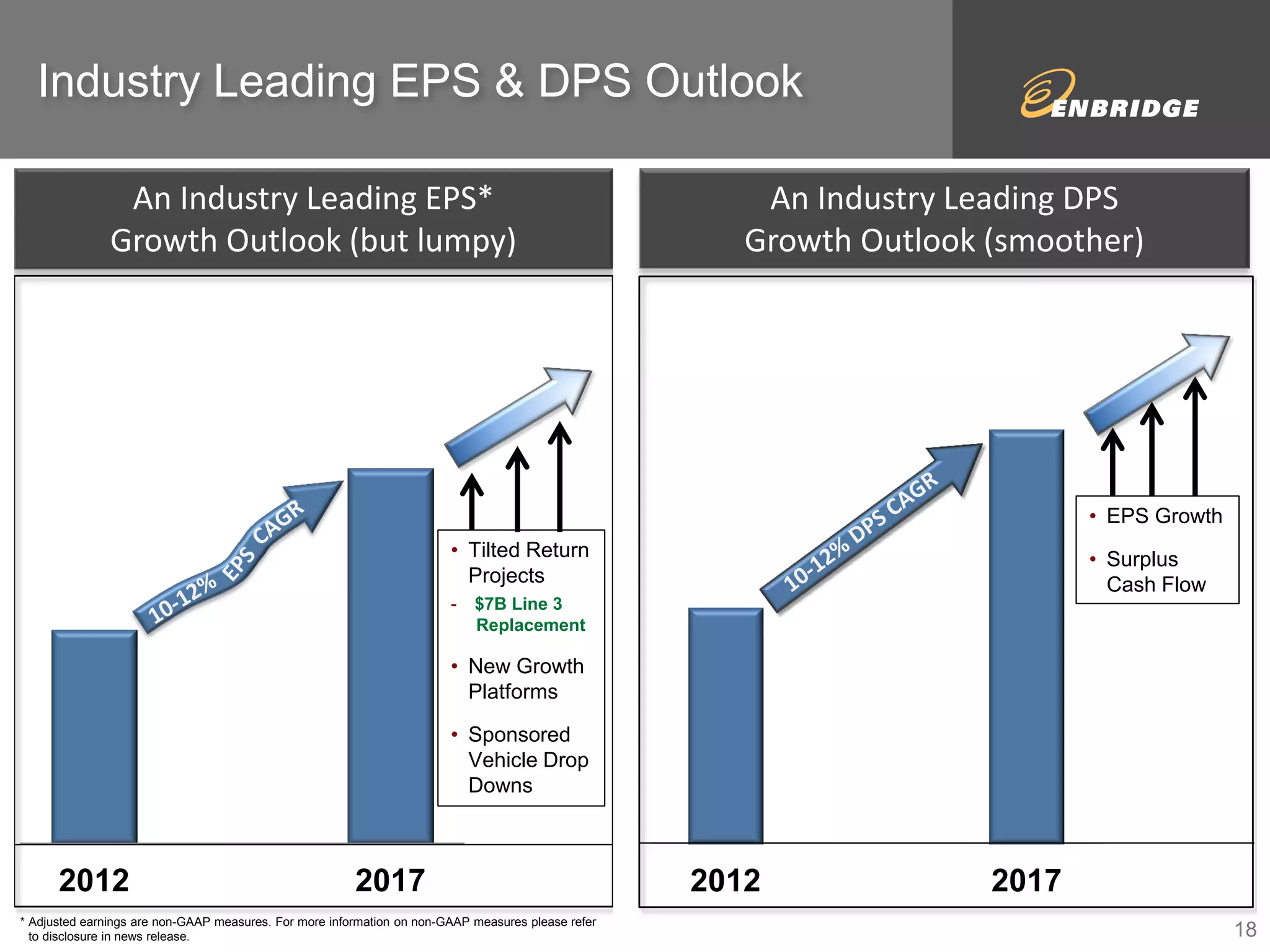 2012 2017 
An Industry Leading DPS 
Growth Outlook (smoother) 
2012 2017 
An Industry Leading EPS* 
Growth Outlook (but lumpy) 
Industry Leading EPS & DPS Outlook 
* Adjusted earnings are non-GAAP measures. For more information on non-GAAP measures please refer 
to disclosure in news release. 
• Tilted Return 
Projects 
- $7B Line 3 
Replacement 
• New Growth 
Platforms 
• Sponsored 
Vehicle Drop 
Downs 
• EPS Growth 
• Surplus 
Cash Flow 
18 
 