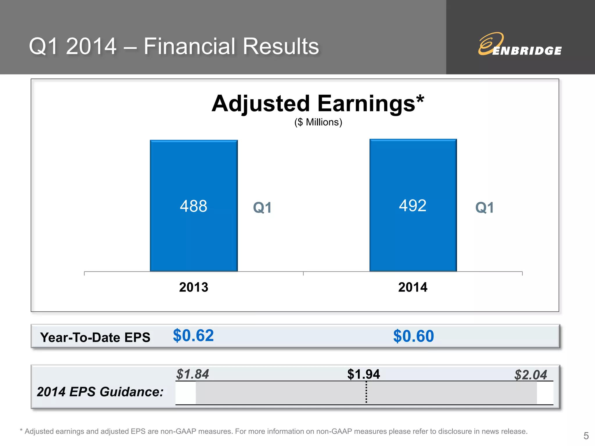 488 492 
2013 2014 
Adjusted Earnings* 
($ Millions) 
Q1 2014 – Financial Results 
* Adjusted earnings and adjusted EPS are non-GAAP measures. For more information on non-GAAP measures please refer to disclosure in news release. 
Year-To-Date EPS $0.62 $0.60 
Q1 Q1 
2014 EPS Guidance: 
$1.84 $1.94 $2.04 
5 
 
