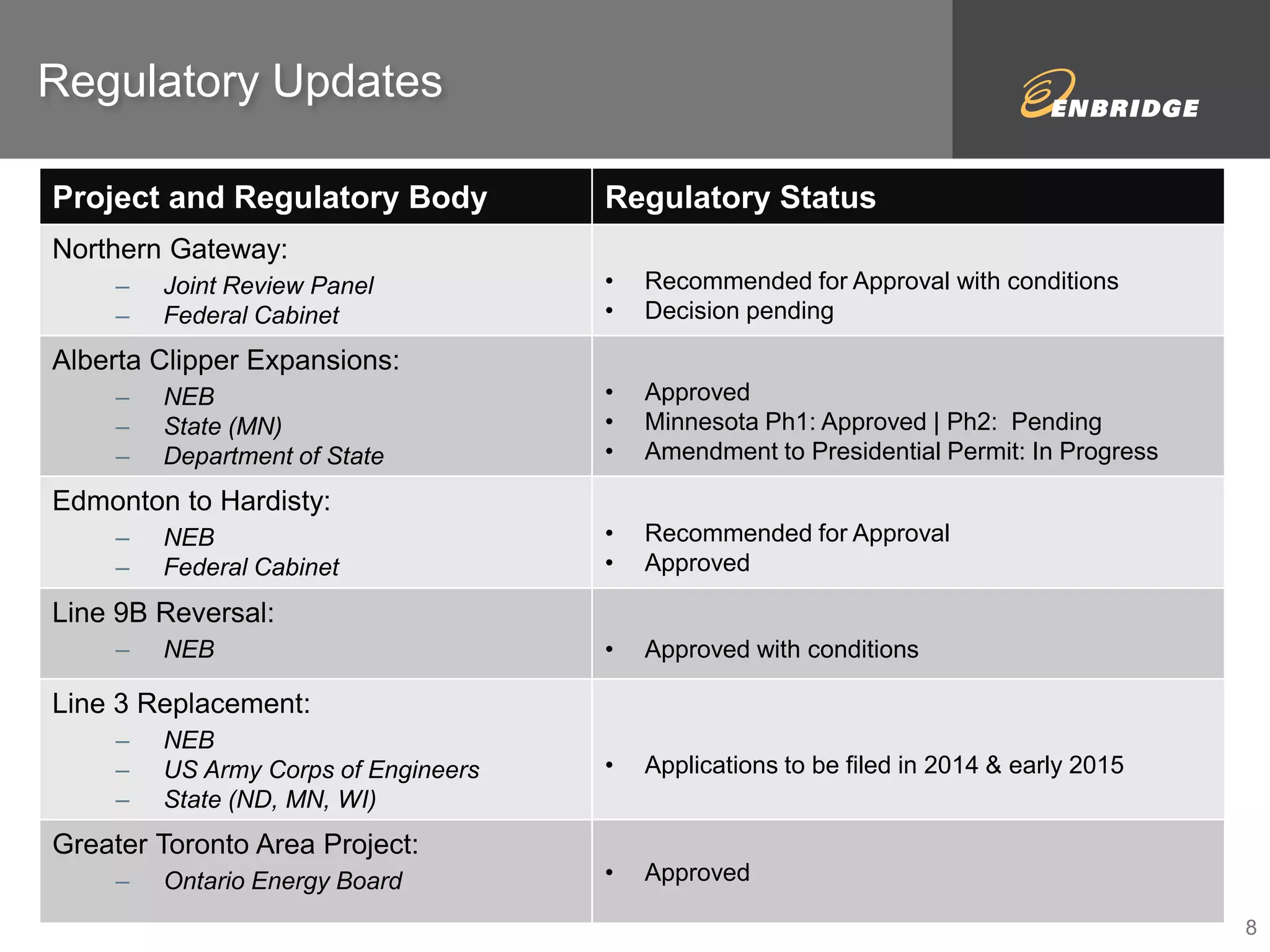 Regulatory Updates 
Project and Regulatory Body Regulatory Status 
Northern Gateway: 
– Joint Review Panel 
– Federal Cabinet 
• Recommended for Approval with conditions 
• Decision pending 
Alberta Clipper Expansions: 
– NEB 
– State (MN) 
– Department of State 
• Approved 
• Minnesota Ph1: Approved | Ph2: Pending 
• Amendment to Presidential Permit: In Progress 
Edmonton to Hardisty: 
– NEB 
– Federal Cabinet 
• Recommended for Approval 
• Approved 
Line 9B Reversal: 
– NEB 
• Approved with conditions 
Line 3 Replacement: 
– NEB 
– US Army Corps of Engineers 
– State (ND, MN, WI) 
• Applications to be filed in 2014 & early 2015 
Greater Toronto Area Project: 
– Ontario Energy Board • Approved 
8 
 