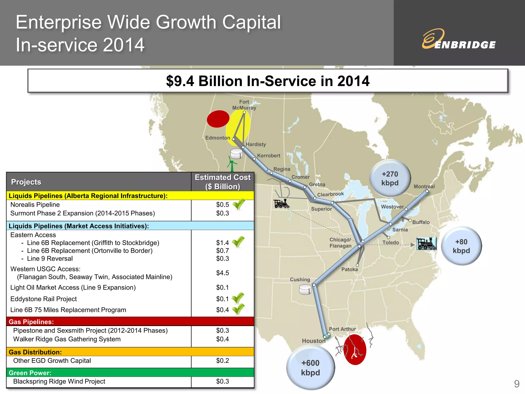 Enterprise Wide Growth Capital 
In-service 2014 
Gretna Montreal 
Regina 
Toledo 
Buffalo 
Houston 
Cromer 
Cushing 
Patoka 
Sarnia 
Superior 
Port Arthur 
Westover 
9 
Projects 
Estimated Cost 
($ Billion) 
Liquids Pipelines (Alberta Regional Infrastructure): 
Norealis Pipeline $0.5 
Surmont Phase 2 Expansion (2014-2015 Phases) $0.3 
Liquids Pipelines (Market Access Initiatives): 
Eastern Access 
- Line 6B Replacement (Griffith to Stockbridge) 
- Line 6B Replacement (Ortonville to Border) 
- Line 9 Reversal 
$1.4 
$0.7 
$0.3 
Western USGC Access: 
(Flanagan South, Seaway Twin, Associated Mainline) 
$4.5 
Light Oil Market Access (Line 9 Expansion) $0.1 
Eddystone Rail Project $0.1 
Line 6B 75 Miles Replacement Program $0.4 
Gas Pipelines: 
Pipestone and Sexsmith Project (2012-2014 Phases) $0.3 
Walker Ridge Gas Gathering System $0.4 
Gas Distribution: 
Other EGD Growth Capital $0.2 
Green Power: 
Blackspring Ridge Wind Project $0.3 
Hardisty 
Kerrobert 
Edmonton 
Fort 
McMurray 
+600 
kbpd 
+270 
kbpd 
+80 
kbpd 
Chicago/ 
Flanagan 
$9.4 Billion In-Service in 2014 
 