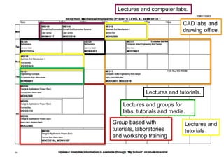 Group based with
tutorials, laboratories
and workshop training
Lectures and
tutorials
Lectures and computer labs.
CAD labs and
drawing office.
Lectures and groups for
labs, tutorials and media.
Lectures and tutorials.
 