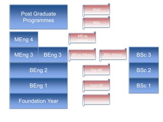 BEng 2
MEng
(Hons)
BEng (Hons)
Dip HE
Cert HE
BSc (Hons)
BEng 1
BEng 3MEng 3
MEng 4
Foundation Year
BSc 3
BSc 1
BSc 2
MSc
PhD
Post Graduate
Programmes
 