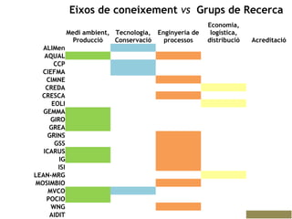Eixos de coneixement vs Grups de Recerca 
Medi ambient, 
Producció 
Tecnologia, 
Conservació 
Enginyeria de 
processos 
Economia, 
logística, 
distribució Acreditació 
ALIMen 
AQUAL 
CCP 
CIEFMA 
CIMNE 
CREDA 
CRESCA 
EOLI 
GEMMA 
GIRO 
GREA 
GRINS 
GSS 
ICARUS 
IG 
ISI 
LEAN-MRG 
MOSIMBIO 
MVCO 
POCIO 
WNG 
AIDIT 
 