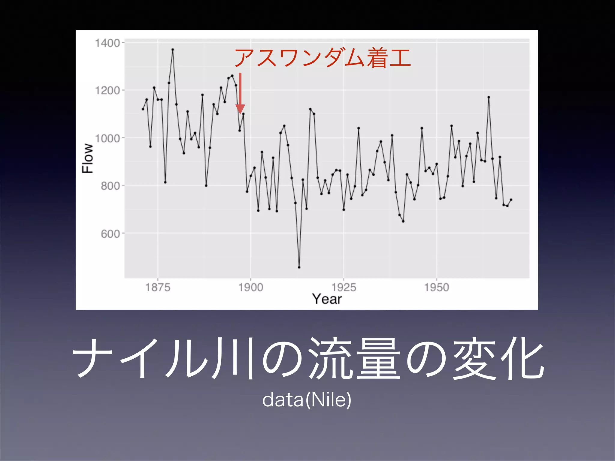 ナイル川の流量の変化
data(Nile)
アスワンダム着工
 