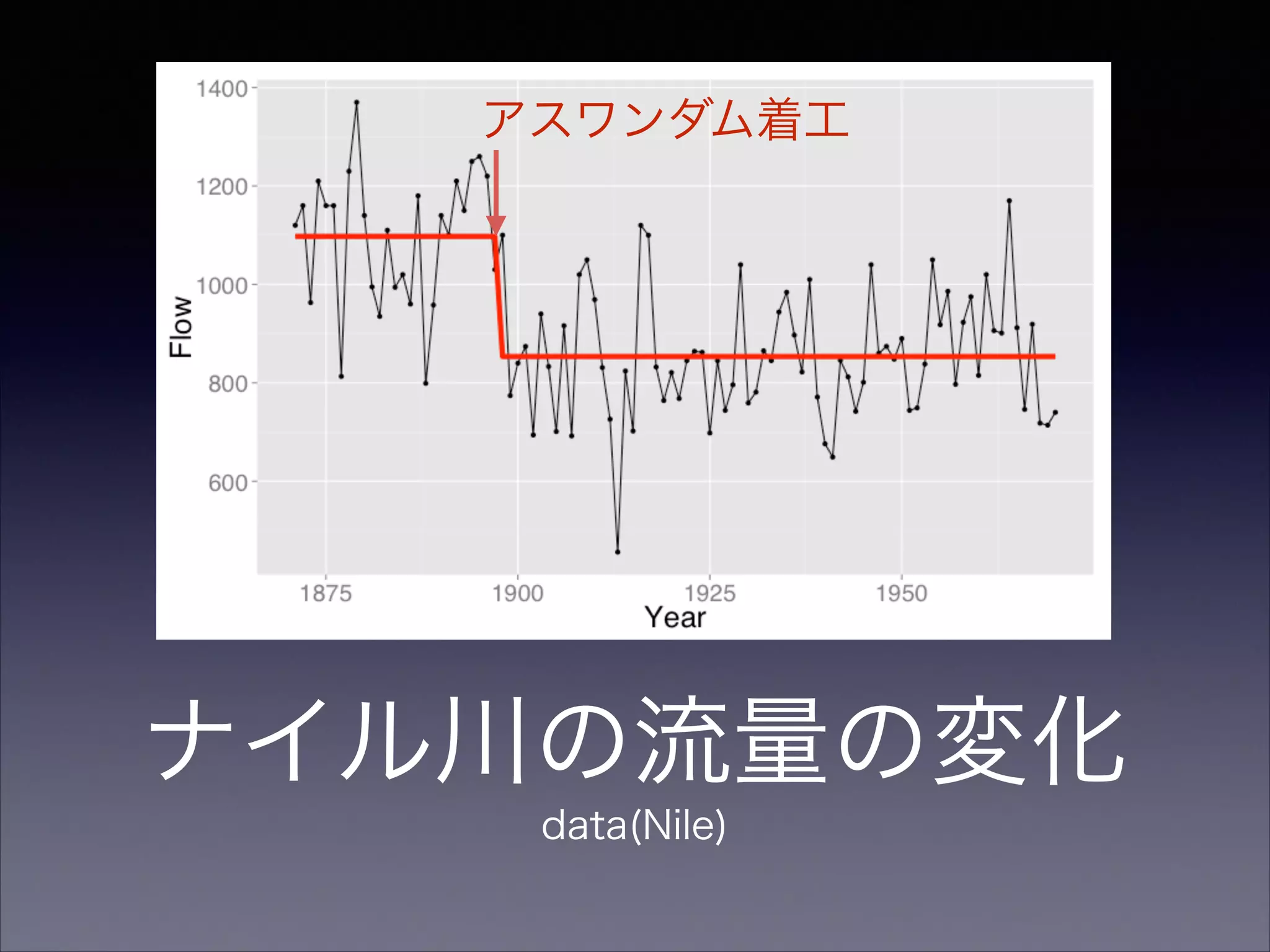 ナイル川の流量の変化
data(Nile)
アスワンダム着工
 