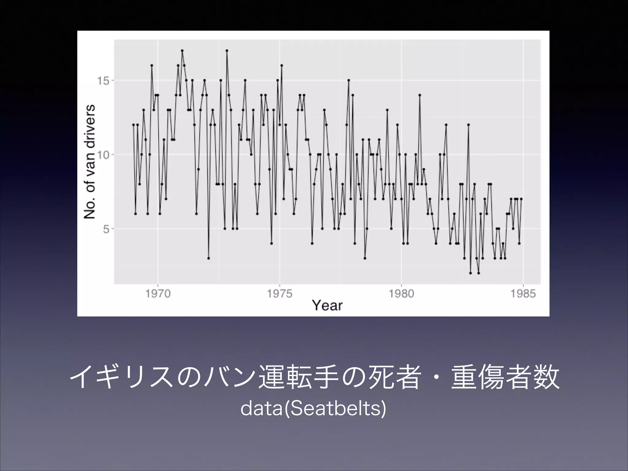 イギリスのバン運転手の死者・重傷者数
data(Seatbelts)
 