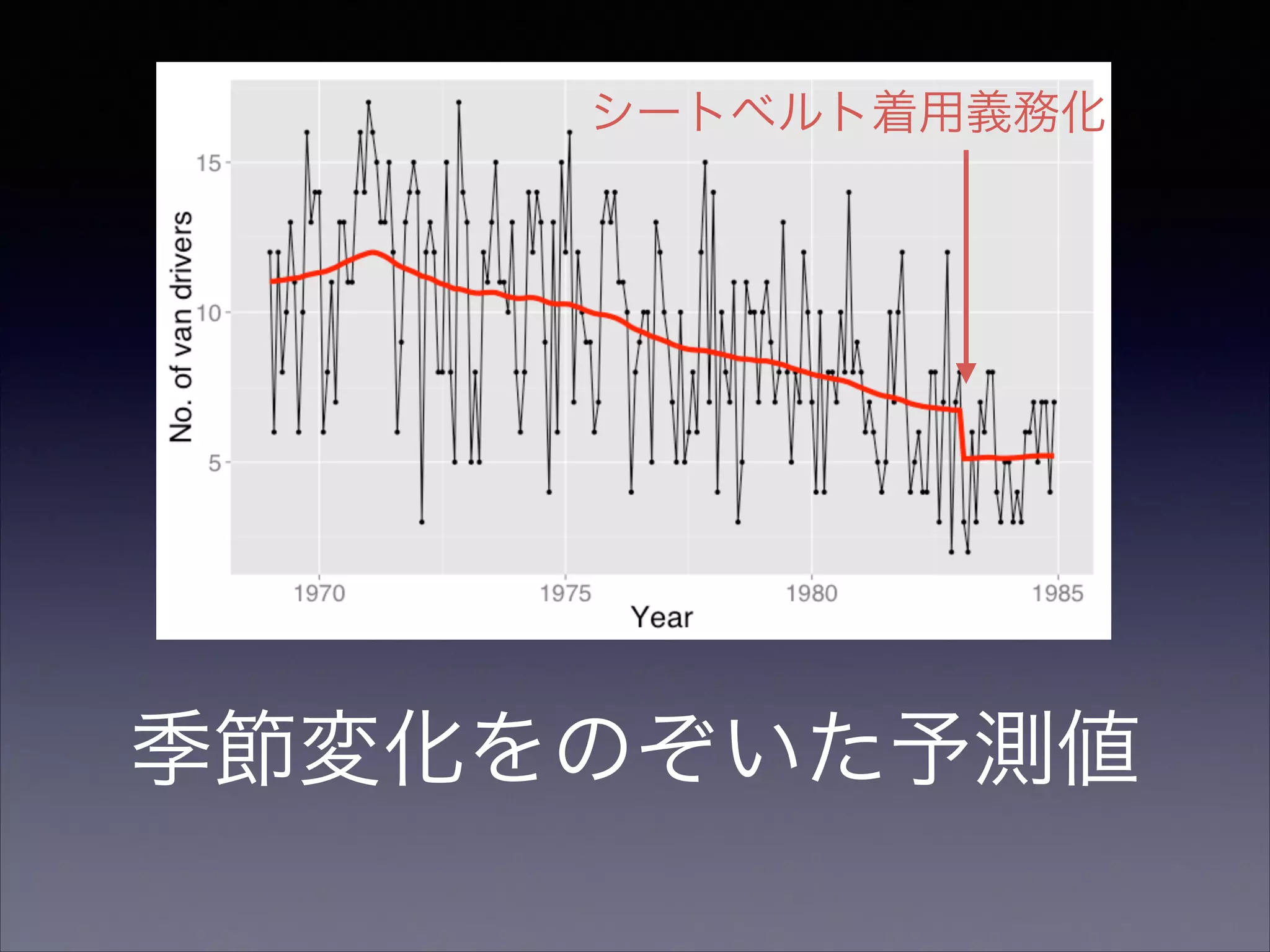 季節変化をのぞいた予測値
シートベルト着用義務化
 