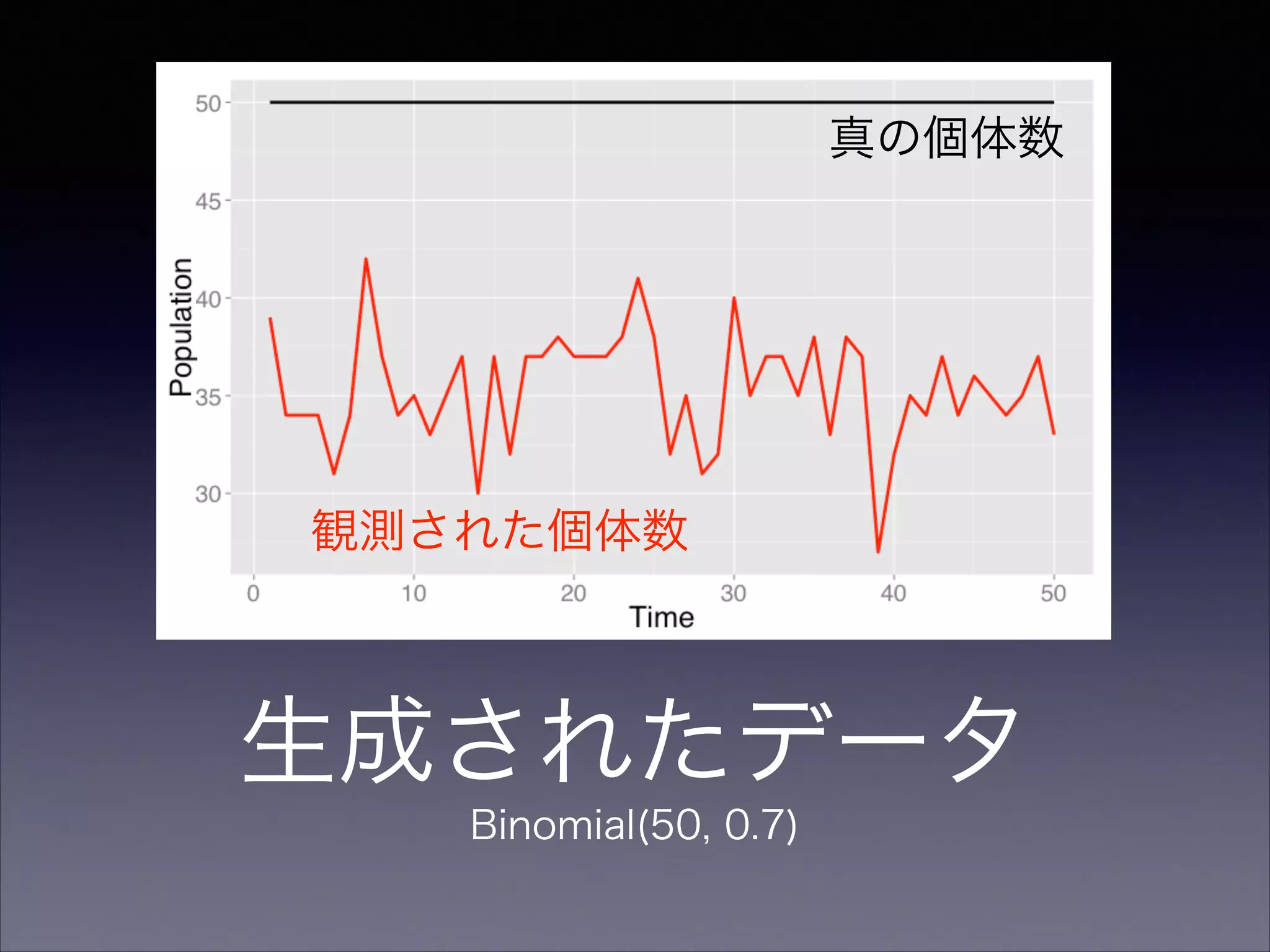 生成されたデータ
Binomial(50, 0.7)
真の個体数
観測された個体数
 