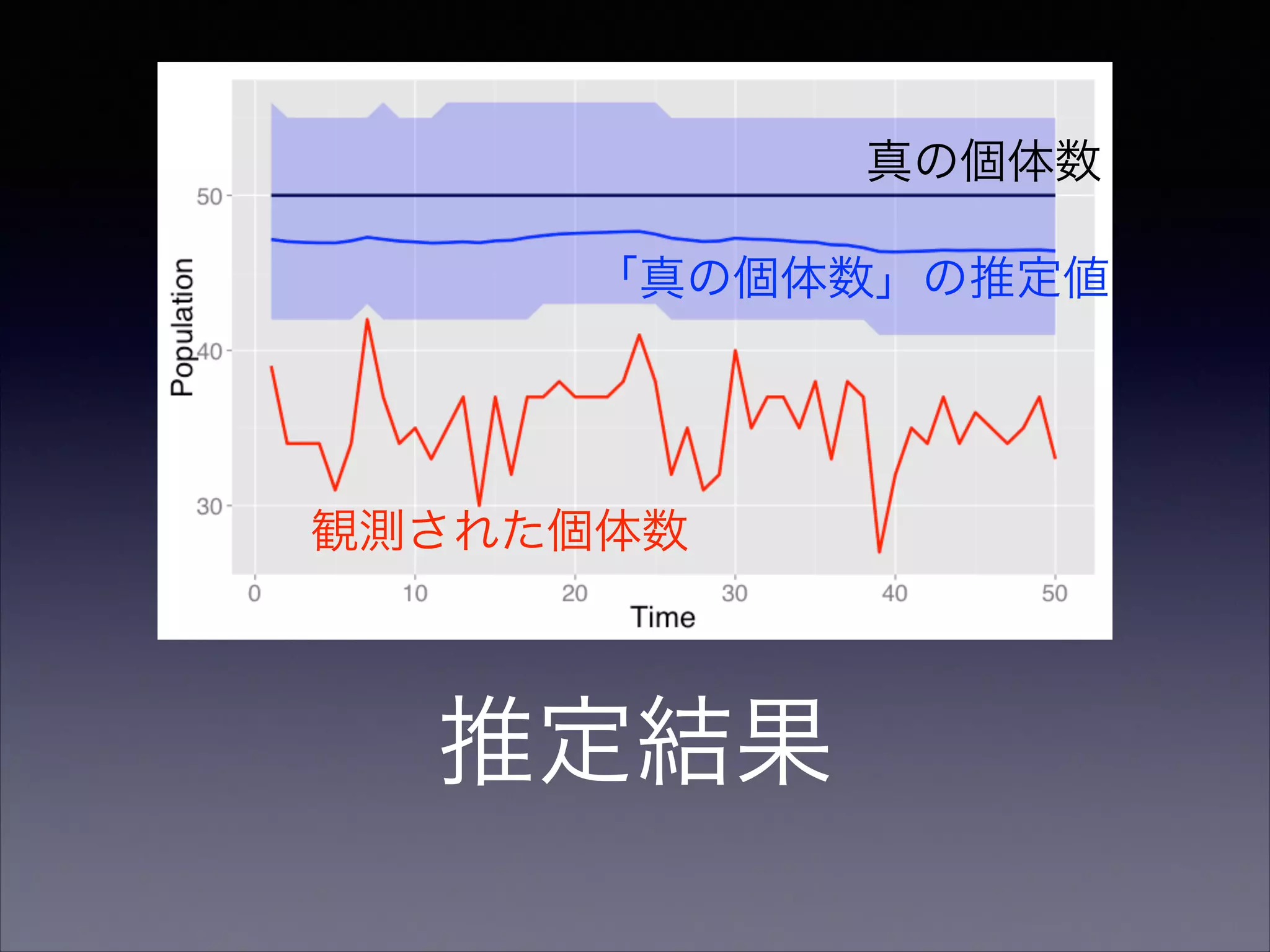 推定結果
真の個体数
観測された個体数
「真の個体数」の推定値
 