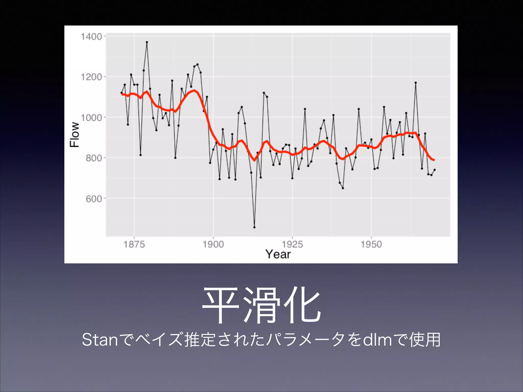 平滑化
Stanでベイズ推定されたパラメータをdlmで使用
 