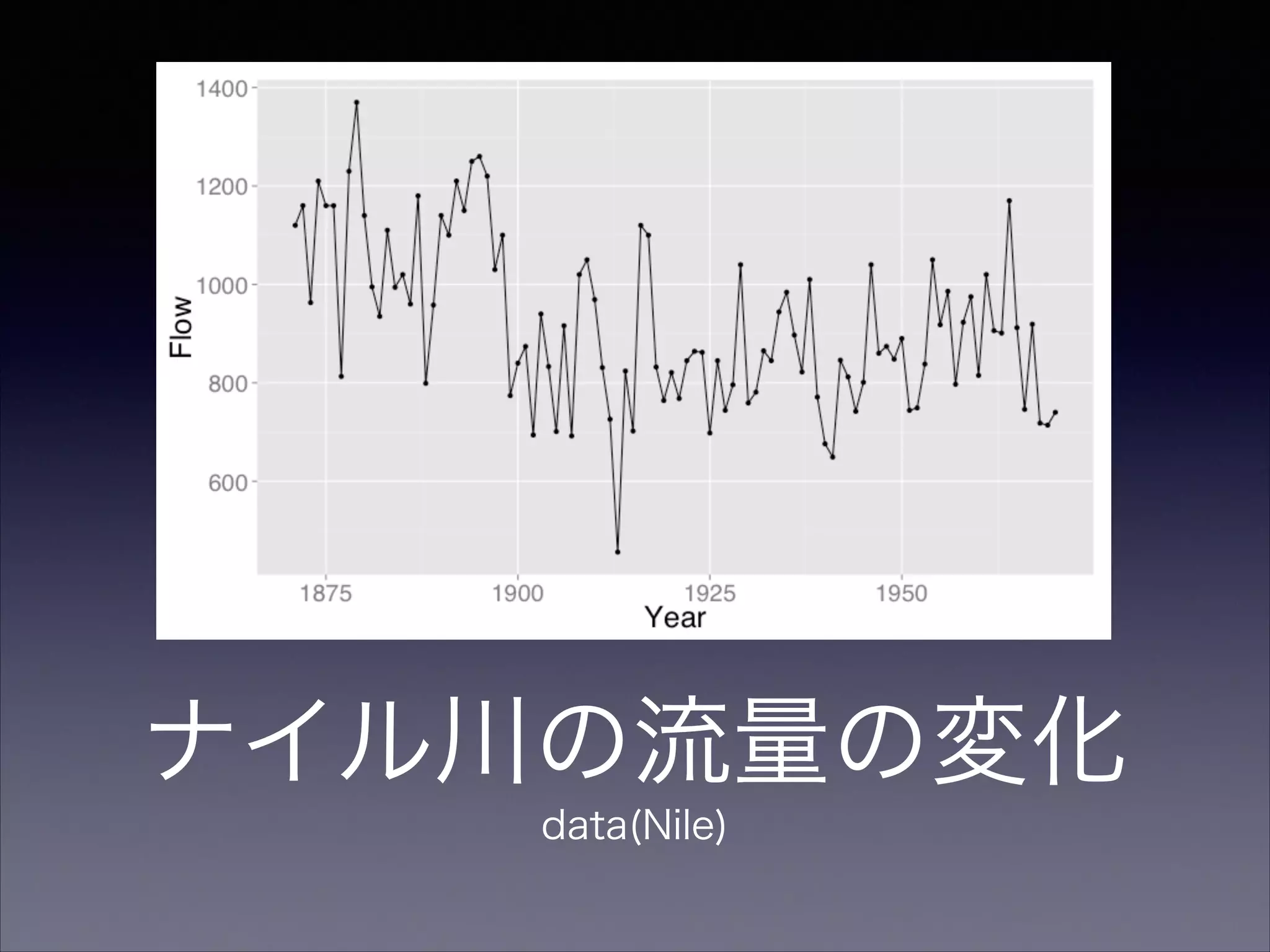 ナイル川の流量の変化
data(Nile)
 