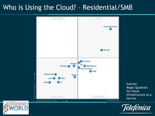 Who is Using the Cloud? – Residential/SMB 
Gartner 
Magic Quadrant 
for Cloud 
Infrastructure as a 
Service 
 