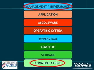 MANAGEMENT / GOVERNANCE 
APPLICATION 
MIDDLEWARE 
OPERATING SYSTEM 
HYPERVISOR 
COMPUTE 
STORAGE 
COMMUNICATIONS 
 