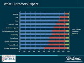 What Customers Expect 
 