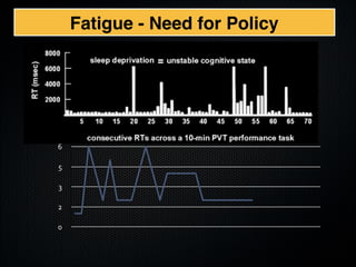 0
2
3
5
6
Fatigue - Need for Policy
 
